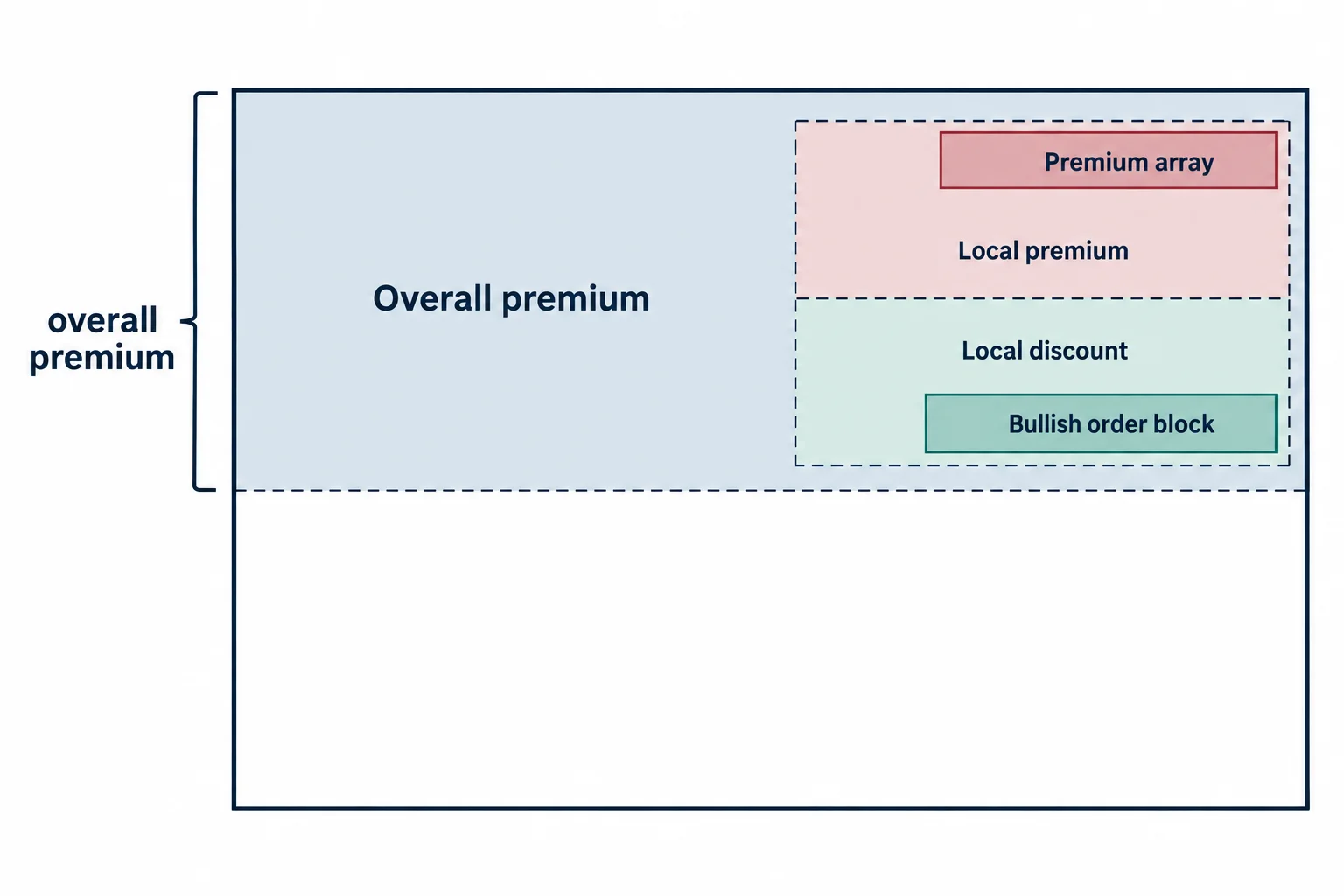 A smaller range contains a local discount area within the premium half of a larger range.