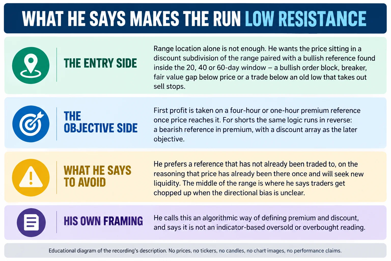 Educational infographic titled What he says makes the run low resistance, with four panels. Panel one, The entry side: range location alone is not enough, because he wants price sitting in a discount subdivision of the range paired with a bullish reference found inside the 20, 40 or 60-day window, such as a bullish order block, a breaker, a fair value gap below price, or a trade below an old low that takes out sell stops. Panel two, The objective side: first profit is taken on a four-hour or one-hour premium reference once price reaches it, and for shorts the same logic runs in reverse with a bearish reference in premium and a discount array as the later objective. Panel three, What he says to avoid: he prefers a reference that has not already been traded to, on the reasoning that price has already been there once and will seek new liquidity, and the middle of the range is where he says traders get chopped up when the directional bias is unclear. Panel four, His own framing: he calls this an algorithmic way of defining premium and discount and says it is not an indicator-based oversold or overbought reading. A footer reads that the diagram contains no prices, tickers, candles, chart images or performance claims.