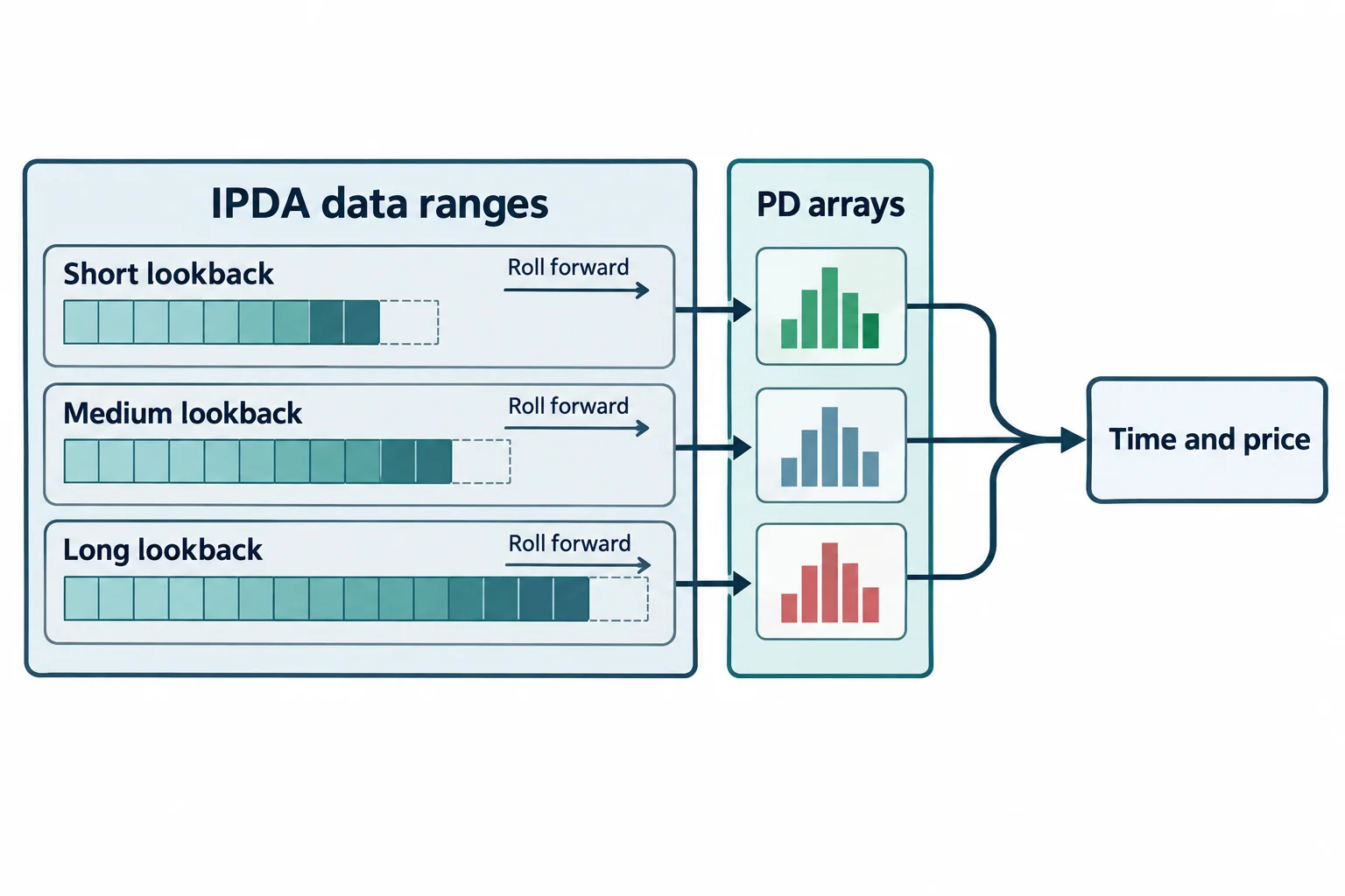 Rolling lookback windows and price reference areas converge into a shared time-and-price framework.