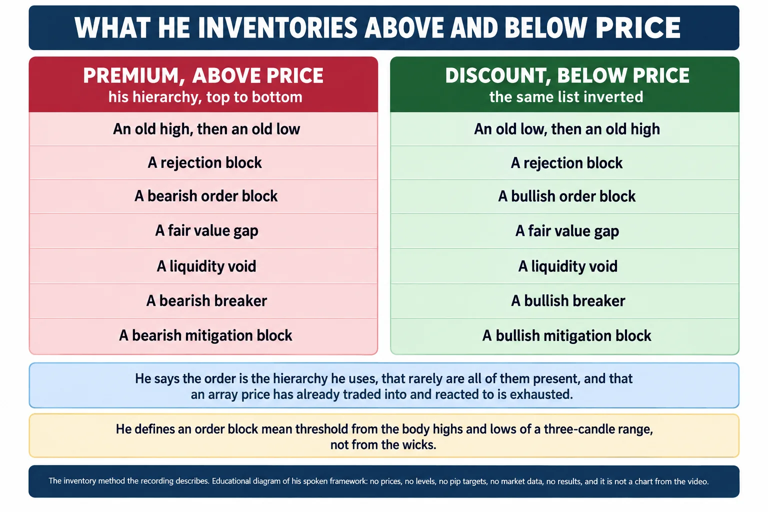 Educational infographic titled "WHAT HE INVENTORIES ABOVE AND BELOW PRICE". The left column is headed "PREMIUM, ABOVE PRICE" with the subheading "his hierarchy, top to bottom", and lists "An old high, then an old low"; "A rejection block"; "A bearish order block"; "A fair value gap"; "A liquidity void"; "A bearish breaker"; and "A bearish mitigation block". The right column is headed "DISCOUNT, BELOW PRICE" with the subheading "the same list inverted", and lists "An old low, then an old high"; "A rejection block"; "A bullish order block"; "A fair value gap"; "A liquidity void"; "A bullish breaker"; and "A bullish mitigation block". A note reads that the order is the hierarchy he uses, that rarely are all of them present, and that an array price has already traded into and reacted to is exhausted. A second note reads that he defines an order block mean threshold from the body highs and lows of a three-candle range, not from the wicks. A footer reads: the inventory method the recording describes; educational diagram of his spoken framework, no prices, no levels, no pip targets, no market data, no results, and it is not a chart from the video. The image contains no digits; the only number word is three in the mean-threshold note. Conceptual diagram only: no candlesticks, no numeric axes, no price values, no chart data.