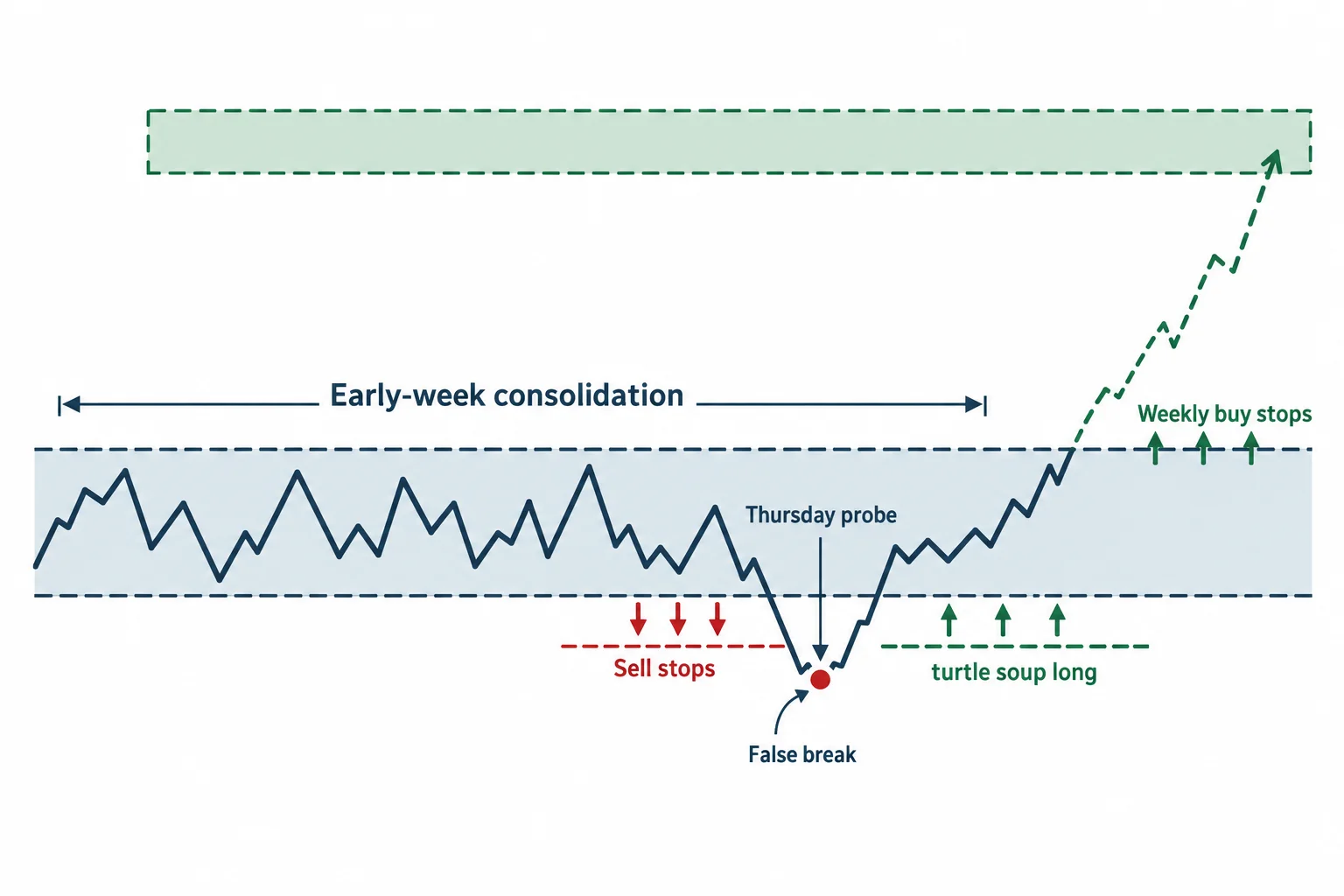A Thursday reversal schematic shows an early-week consolidation, a probe below its low and a return into the range.