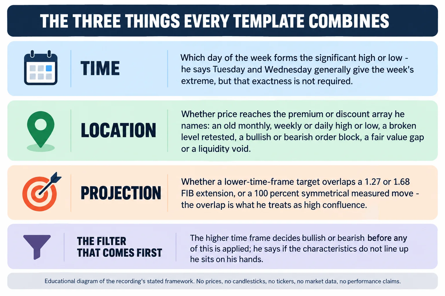 Educational infographic titled The three things every template combines. Panel one, Time: which day of the week forms the significant high or low - he says Tuesday and Wednesday generally give the week's extreme, but that exactness is not required. Panel two, Location: whether price reaches the premium or discount array he names: an old monthly, weekly or daily high or low, a broken level retested, a bullish or bearish order block, a fair value gap or a liquidity void. Panel three, Projection: whether a lower-time-frame target overlaps a 1.27 or 1.68 FIB extension, or a 100 percent symmetrical measured move - the overlap is what he treats as high confluence. A band headed The filter that comes first reads: the higher time frame decides bullish or bearish before any of this is applied; he says if the characteristics do not line up he sits on his hands. A footer reads: educational diagram of the recording's stated framework; no prices, no candlesticks, no tickers, no market data, no performance claims.