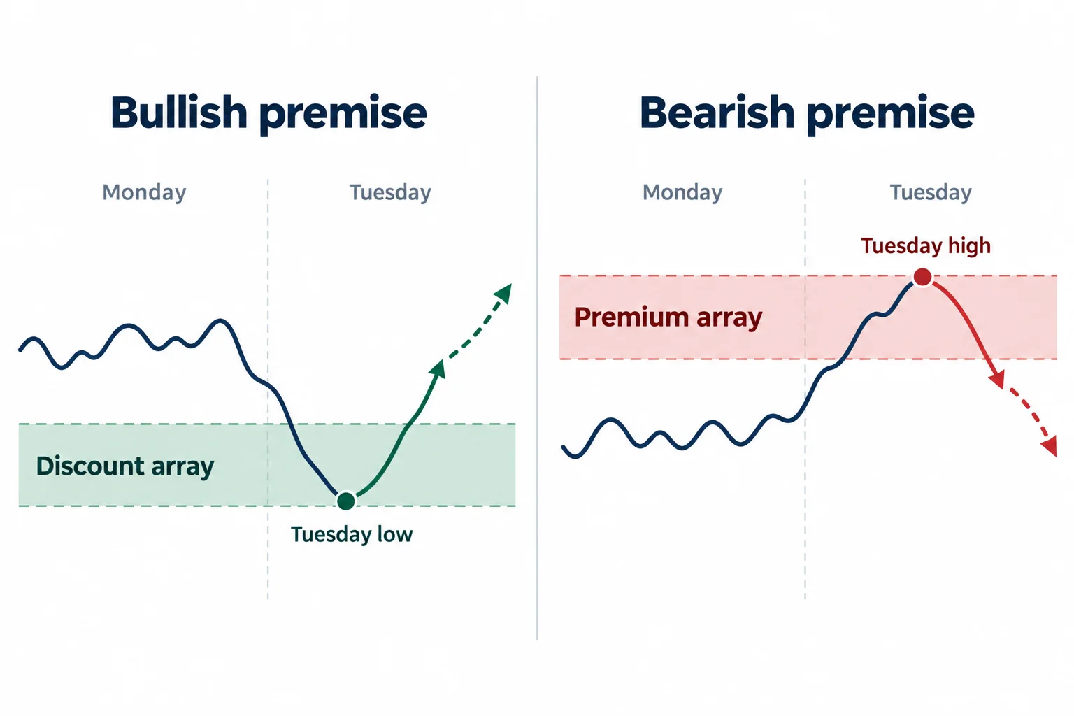 Mirrored weekly-profile schematics show Tuesday moving into a discount array for a bullish premise and a premium array for a bearish premise.