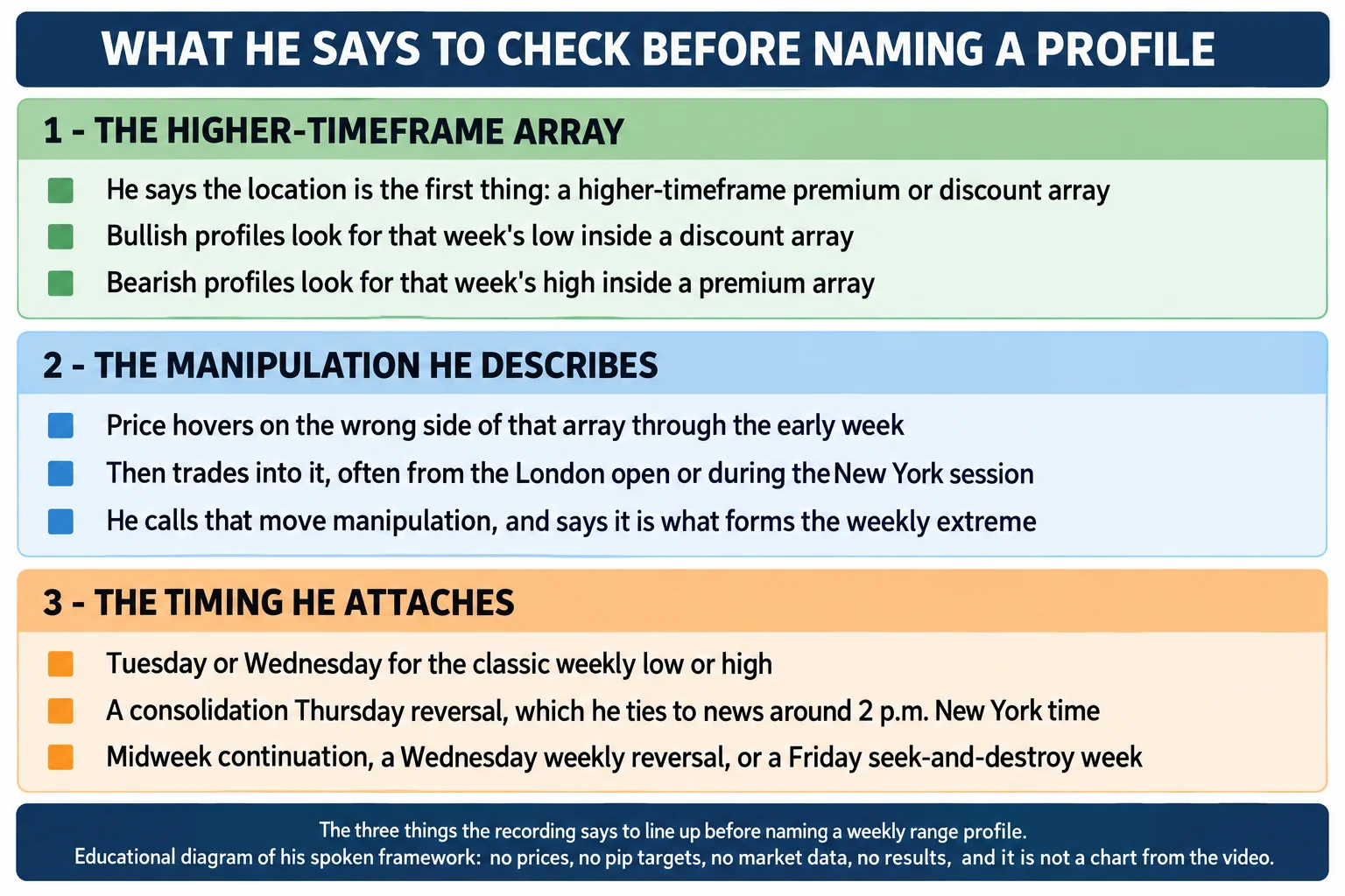 Flat-vector infographic with three numbered panels: 1 THE HIGHER-TIMEFRAME ARRAY, 2 THE MANIPULATION HE DESCRIBES, 3 THE TIMING HE ATTACHES, each listing the steps the lesson says to line up before naming a weekly range profile. AI-generated educational diagram; no prices, tickers, dates or performance data.