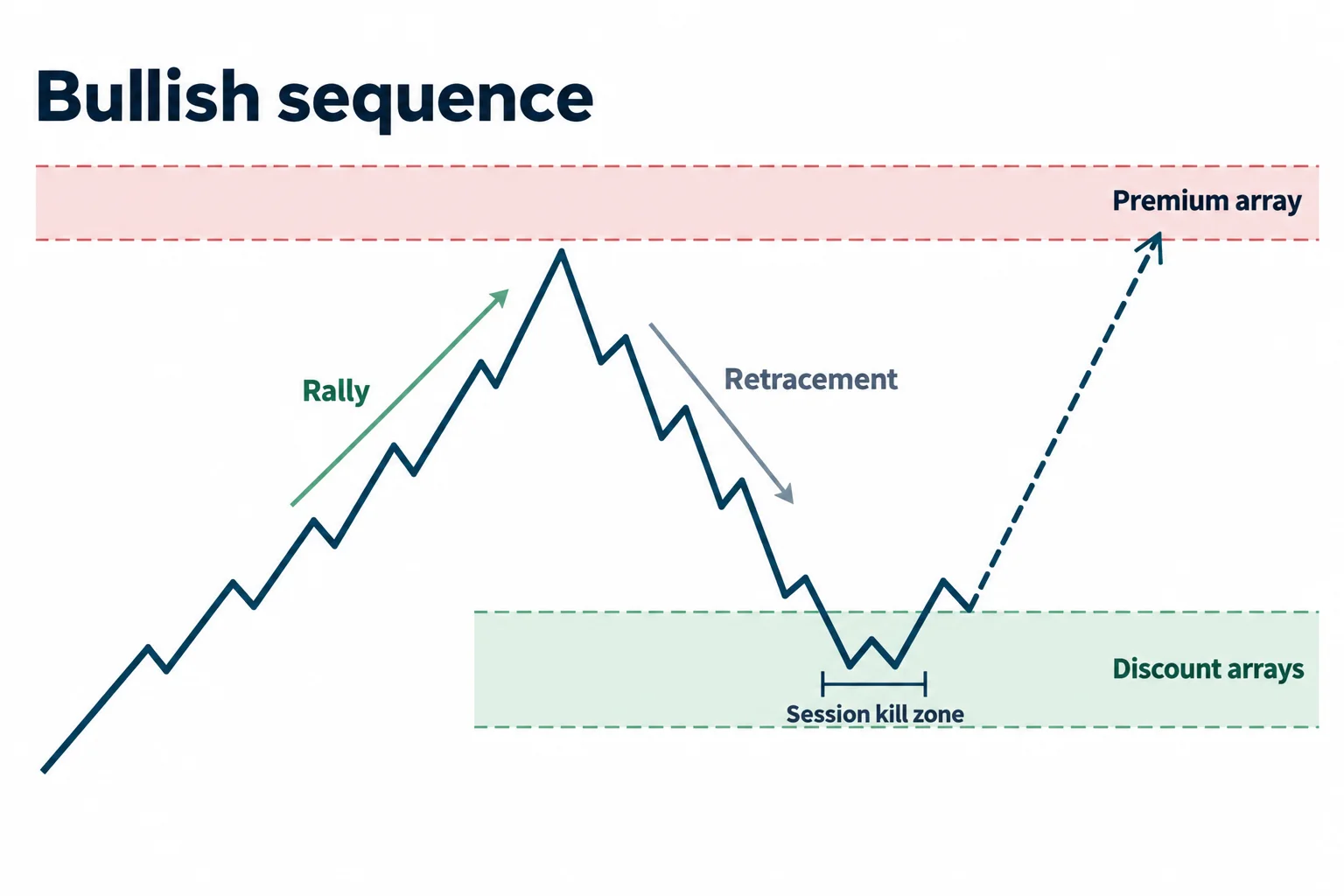 A schematic shows a rally, a retracement into discount during a session window, and a possible move toward premium.