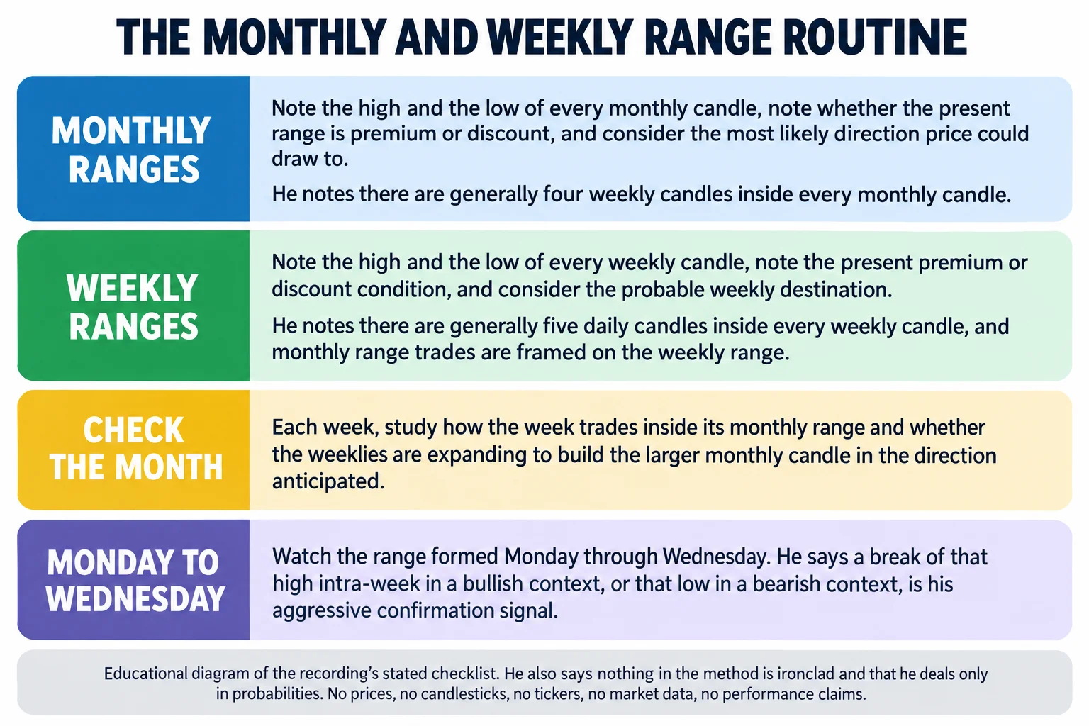 Educational infographic titled The monthly and weekly range routine. Panel one, monthly ranges: note the high and the low of every monthly candle, note whether the present range is premium or discount, and consider the most likely direction price could draw to; he notes there are generally four weekly candles inside every monthly candle. Panel two, weekly ranges: note the high and the low of every weekly candle, note the present premium or discount condition, and consider the probable weekly destination; he notes there are generally five daily candles inside every weekly candle, and monthly range trades are framed on the weekly range. Panel three, check the month: each week, study how the week trades inside its monthly range and whether the weeklies are expanding to build the larger monthly candle in the direction anticipated. Panel four, Monday to Wednesday: watch the range formed Monday through Wednesday; he says a break of that high intra-week in a bullish context, or that low in a bearish context, is his aggressive confirmation signal. Footer reads: educational diagram of the recording's stated checklist; he also says nothing in the method is ironclad and that he deals only in probabilities; no prices, no candlesticks, no tickers, no market data, no performance claims.