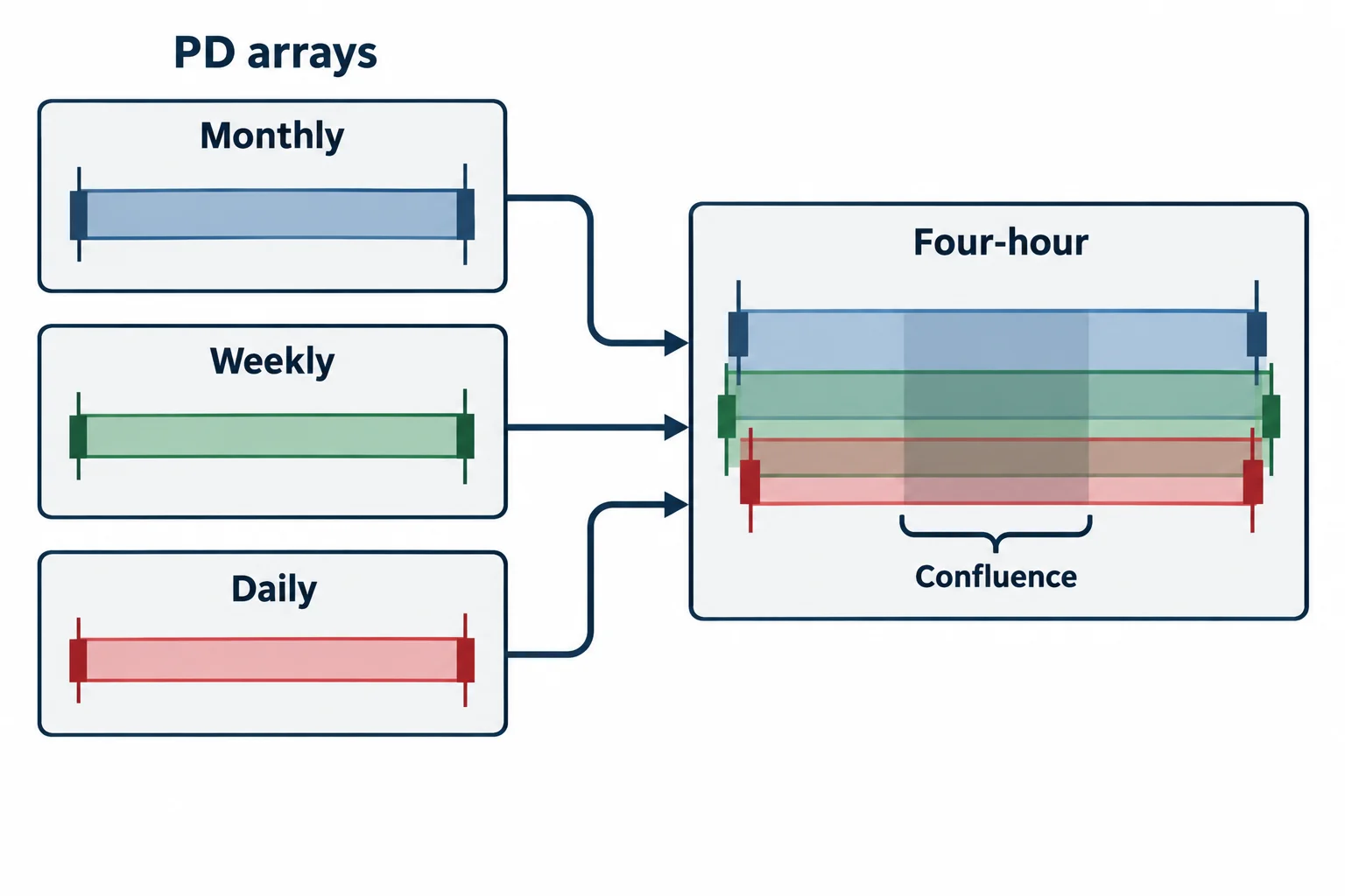Monthly, weekly, and daily reference bands converge on a four-hour schematic.