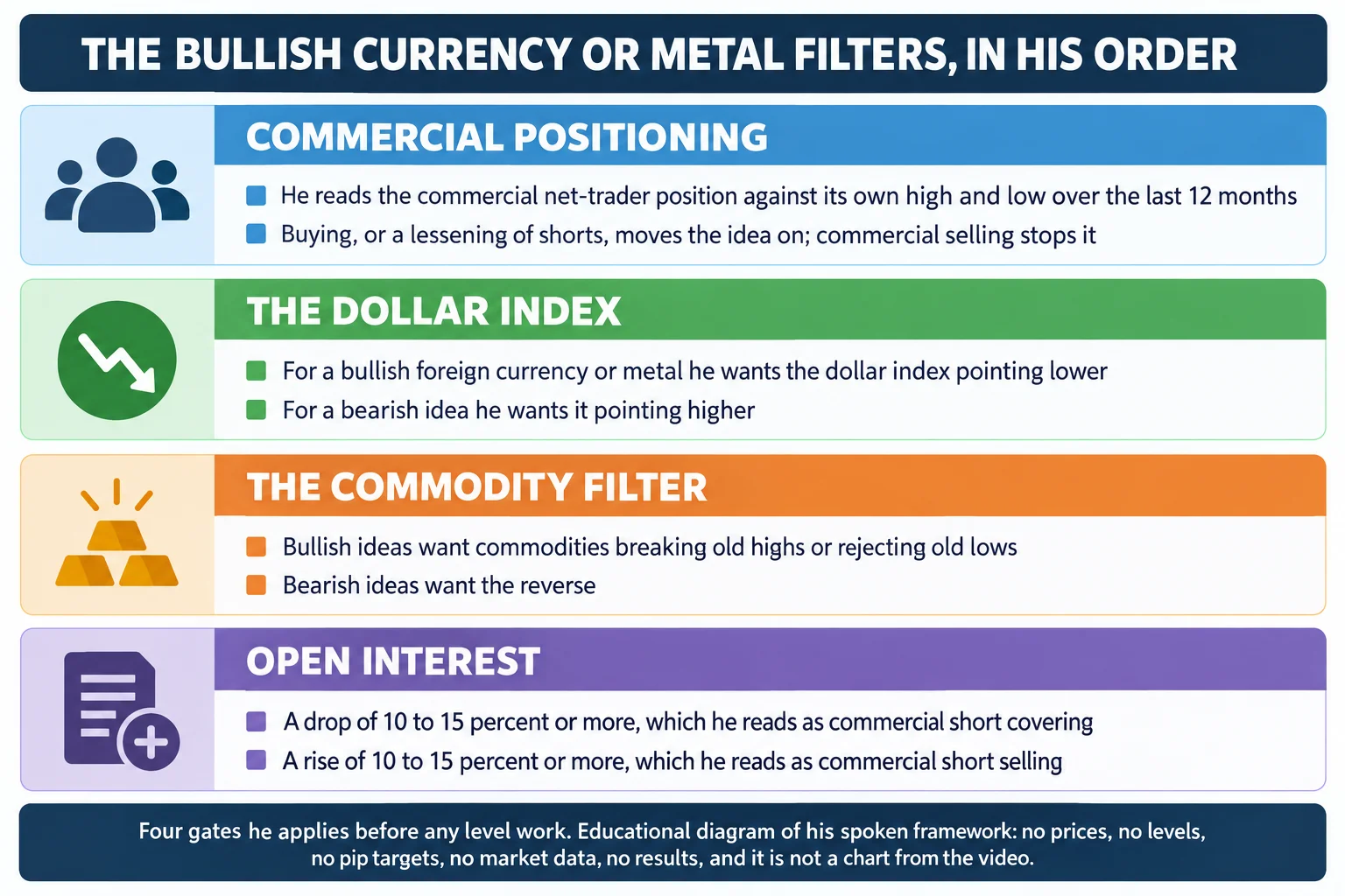 Educational infographic titled "THE BULLISH CURRENCY OR METAL FILTERS, IN HIS ORDER". Four stacked panels. Panel 1, "COMMERCIAL POSITIONING": "He reads the commercial net-trader position against its own high and low over the last 12 months"; "Buying, or a lessening of shorts, moves the idea on; commercial selling stops it". Panel 2, "THE DOLLAR INDEX": "For a bullish foreign currency or metal he wants the dollar index pointing lower"; "For a bearish idea he wants it pointing higher". Panel 3, "THE COMMODITY FILTER": "Bullish ideas want commodities breaking old highs or rejecting old lows"; "Bearish ideas want the reverse". Panel 4, "OPEN INTEREST": "A drop of 10 to 15 percent or more, which he reads as commercial short covering"; "A rise of 10 to 15 percent or more, which he reads as commercial short selling". A footer reads: four gates he applies before any level work; educational diagram of his spoken framework, no prices, no levels, no pip targets, no market data, no results, and it is not a chart from the video. The only figures are the 12-month window and the 10 to 15 percent thresholds. Conceptual diagram only: no candlesticks, no numeric axes, no price values, no chart data.