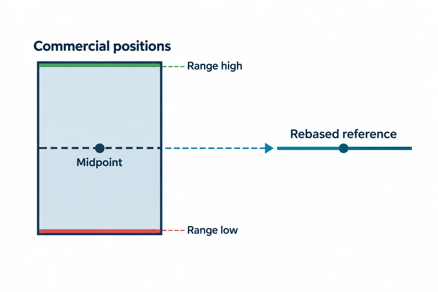 A commercial-position range is divided at its midpoint to form a rebased reference.
