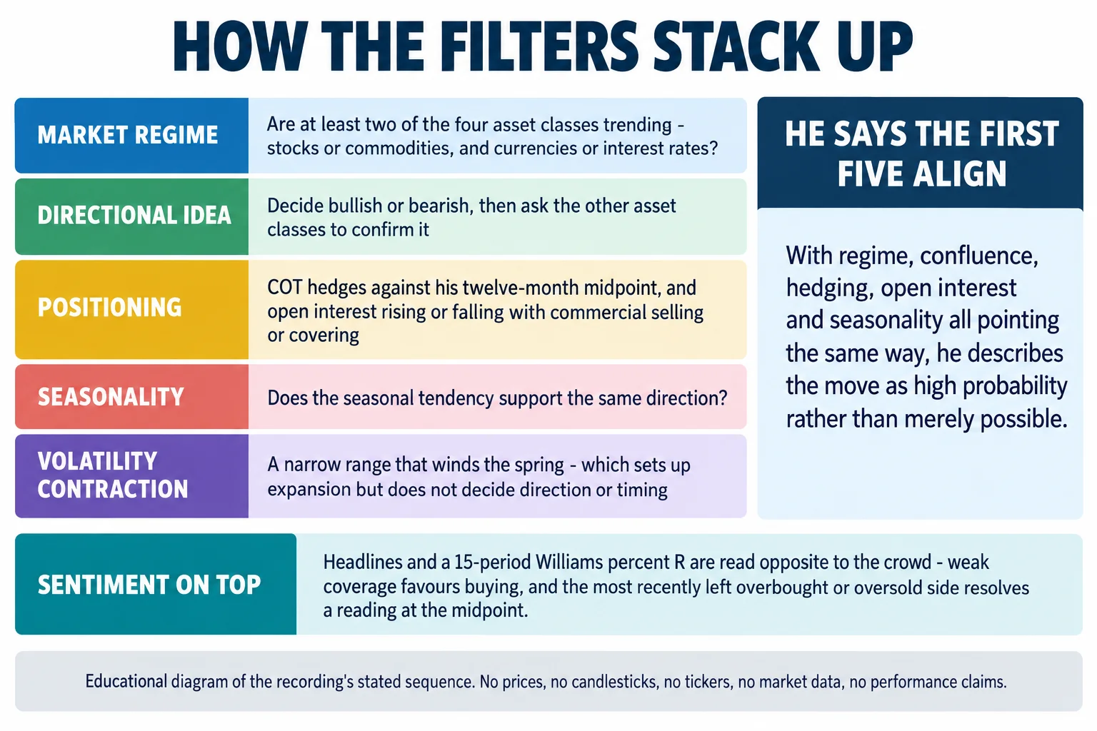 Educational infographic titled How the filters stack up. A vertical stack of five bands. One, market regime: are at least two of the four asset classes trending - stocks or commodities, and currencies or interest rates? Two, directional idea: decide bullish or bearish, then ask the other asset classes to confirm it. Three, positioning: COT hedges against his twelve-month midpoint, and open interest rising or falling with commercial selling or covering. Four, seasonality: does the seasonal tendency support the same direction? Five, volatility contraction: a narrow range that winds the spring, which sets up expansion but does not decide direction or timing. A box headed He says the first five align reads: with regime, confluence, hedging, open interest and seasonality all pointing the same way, he describes the move as high probability rather than merely possible. A band headed Sentiment on top reads: headlines and a 15-period Williams percent R are read opposite to the crowd - weak coverage favours buying, and the most recently left overbought or oversold side resolves a reading at the midpoint. A footer reads: educational diagram of the recording's stated sequence; no prices, no candlesticks, no tickers, no market data, no performance claims.