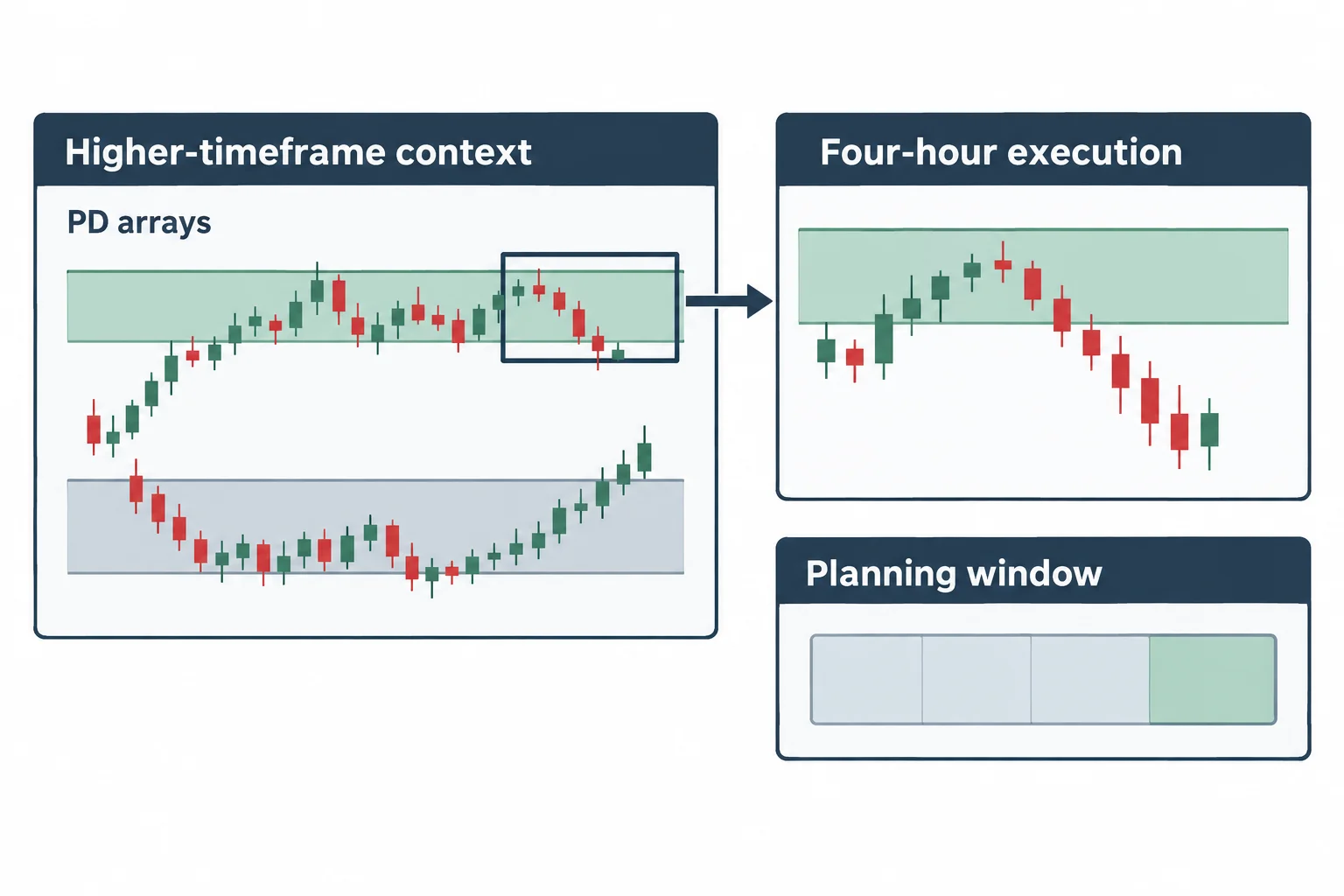 Higher-timeframe reference zones feed into a four-hour execution view.