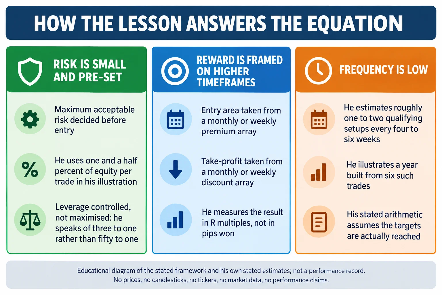 Educational infographic titled How the lesson answers the equation. Three columns. Risk is small and pre-set: maximum acceptable risk decided before entry; he uses one and a half percent of equity per trade in his illustration; leverage controlled, not maximised, and he speaks of three to one rather than fifty to one. Reward is framed on higher timeframes: entry area taken from a monthly or weekly premium array; take-profit taken from a monthly or weekly discount array; he measures the result in R multiples, not in pips won. Frequency is low: he estimates roughly one to two qualifying setups every four to six weeks; he illustrates a year built from six such trades; his stated arithmetic assumes the targets are actually reached. A footer reads: educational diagram of the stated framework and his own stated estimates; not a performance record; no prices, no candlesticks, no tickers, no market data, no performance claims.