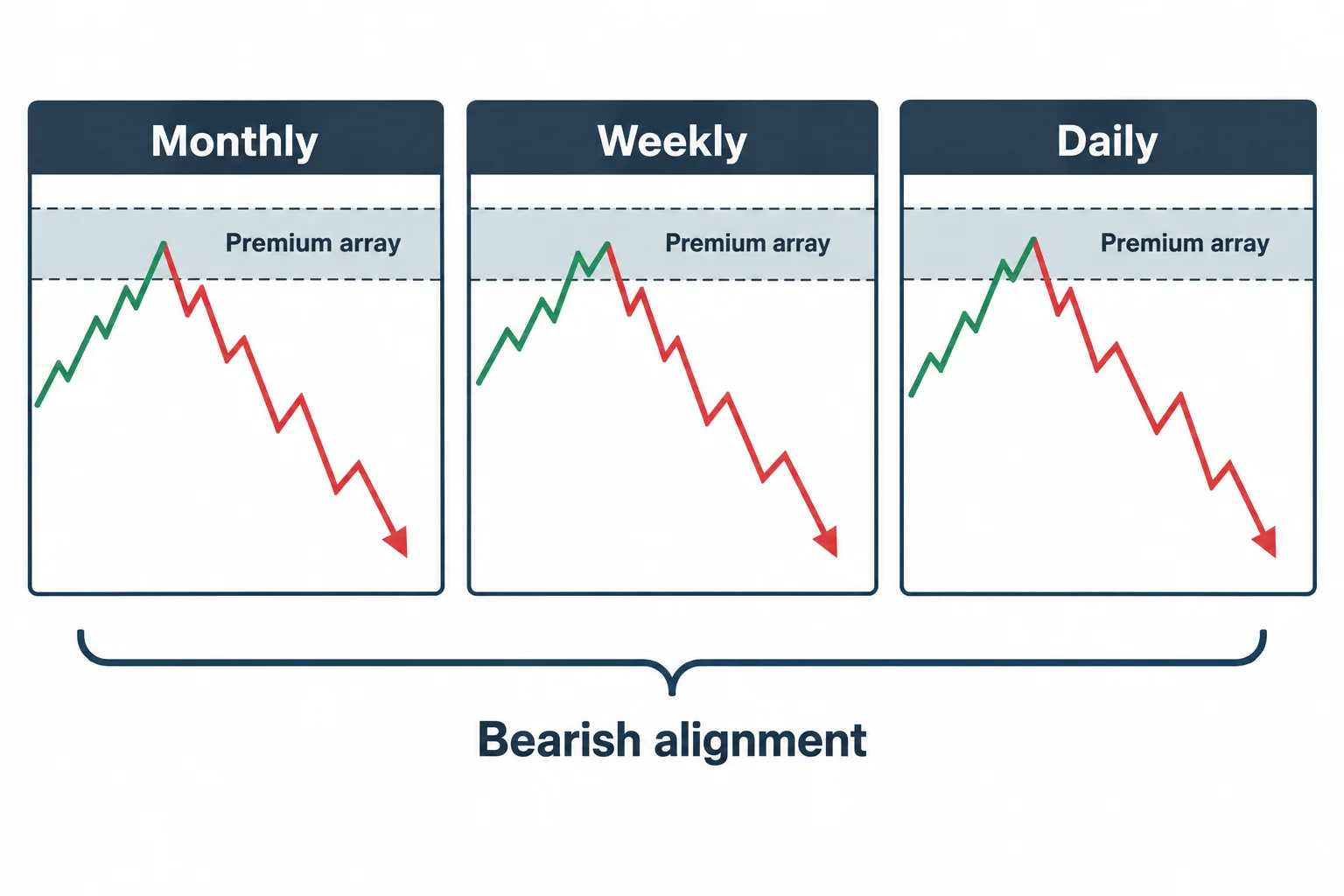 Three timeframe panels show schematic declines away from premium zones.