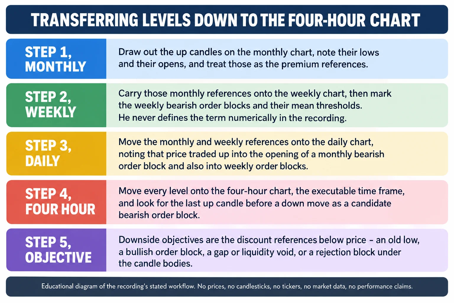 Educational infographic titled Transferring levels down to the four-hour chart. Step 1, monthly: draw out the up candles on the monthly chart, note their lows and their opens, and treat those as the premium references. Step 2, weekly: carry those monthly references onto the weekly chart, then mark the weekly bearish order blocks and their mean thresholds; he never defines the term numerically in the recording. Step 3, daily: move the monthly and weekly references onto the daily chart, noting that price traded up into the opening of a monthly bearish order block and also into weekly order blocks. Step 4, four hour: move every level onto the four-hour chart, the executable time frame, and look for the last up candle before a down move as a candidate bearish order block. Step 5, objective: downside objectives are the discount references below price - an old low, a bullish order block, a gap or liquidity void, or a rejection block under the candle bodies. Footer reads: educational diagram of the recording's stated workflow; no prices, no candlesticks, no tickers, no market data, no performance claims.