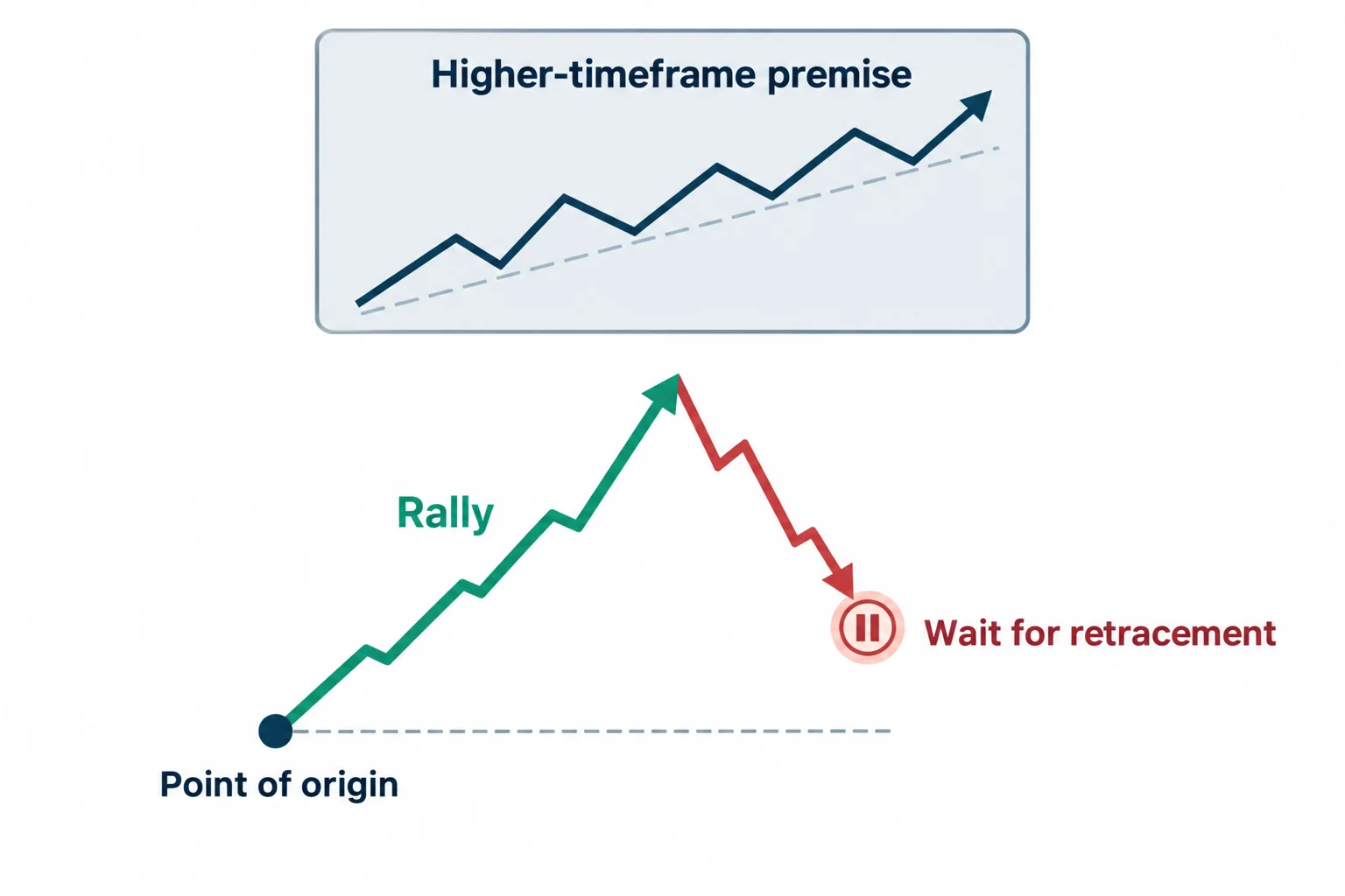 A bullish context card accompanies an initial rally and a waiting phase during retracement.