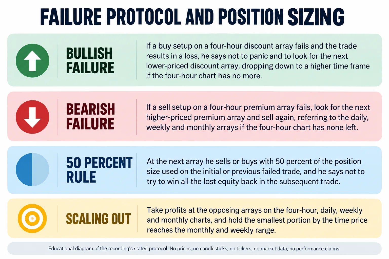 Educational infographic titled Failure protocol and position sizing. Panel one, bullish failure: if a buy setup on a four-hour discount array fails and the trade results in a loss, he says not to panic and to look for the next lower-priced discount array, dropping down to a higher time frame if the four-hour chart has no more. Panel two, bearish failure: if a sell setup on a four-hour premium array fails, look for the next higher-priced premium array and sell again, referring to the daily, weekly and monthly arrays if the four-hour chart has none left. Panel three, 50 percent rule: at the next array he sells or buys with 50 percent of the position size used on the initial or previous failed trade, and he says not to try to win all the lost equity back in the subsequent trade. A band headed Scaling out reads: take profits at the opposing arrays on the four-hour, daily, weekly and monthly charts, and hold the smallest portion by the time price reaches the monthly and weekly range. Footer reads: educational diagram of the recording's stated protocol; no prices, no candlesticks, no tickers, no market data, no performance claims.