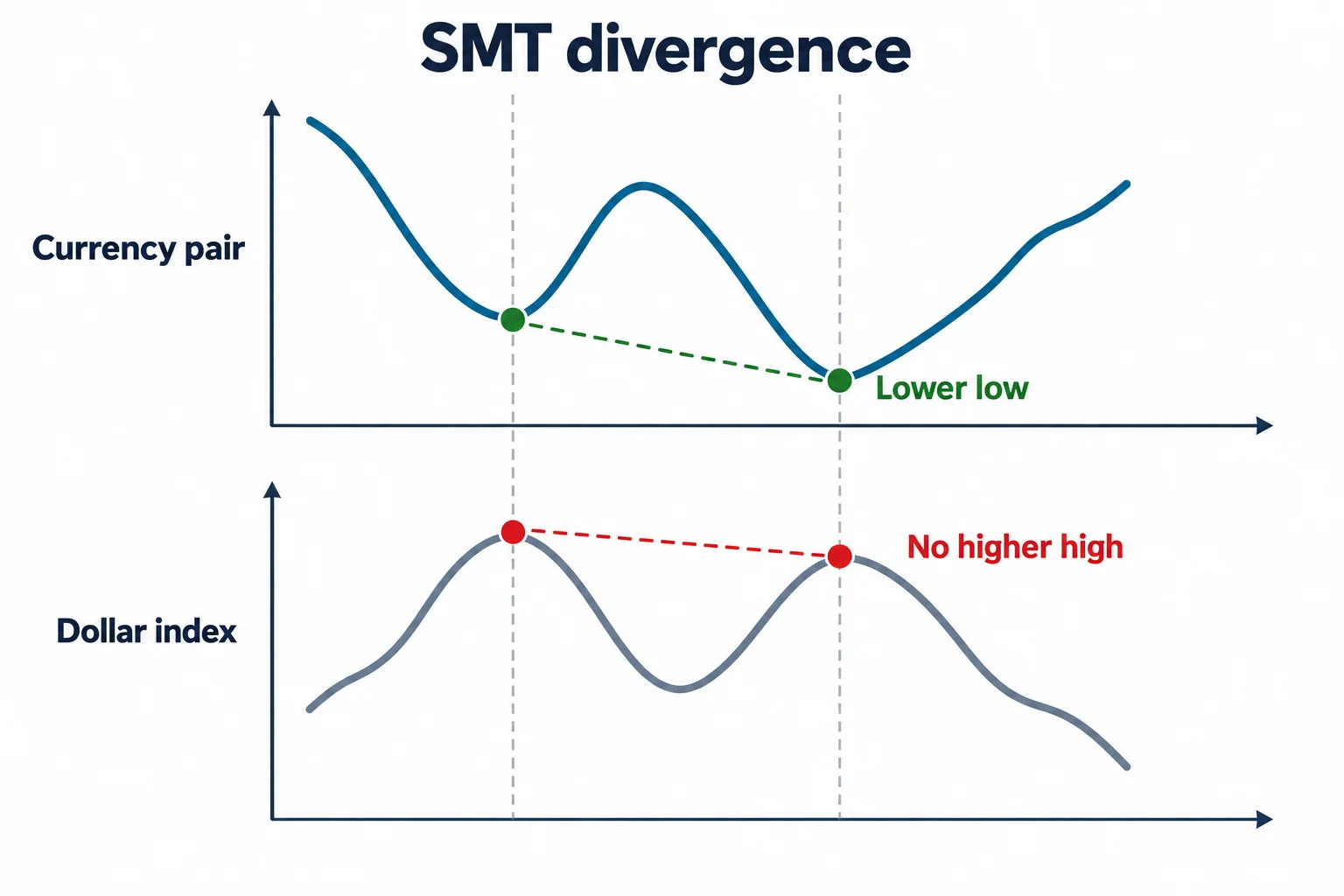 A currency pair makes a lower low while the dollar index fails to make a higher high.