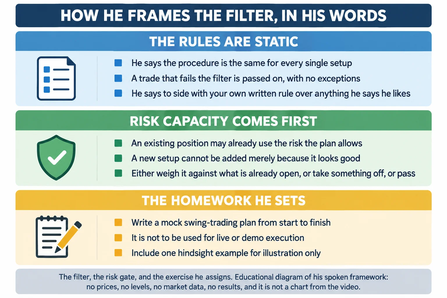 Educational infographic titled "HOW HE FRAMES THE FILTER, IN HIS WORDS". Three stacked panels. Panel 1, "THE RULES ARE STATIC": "He says the procedure is the same for every single setup"; "A trade that fails the filter is passed on, with no exceptions"; "He says to side with your own written rule over anything he says he likes". Panel 2, "RISK CAPACITY COMES FIRST": "An existing position may already use the risk the plan allows"; "A new setup cannot be added merely because it looks good"; "Either weigh it against what is already open, or take something off, or pass". Panel 3, "THE HOMEWORK HE SETS": "Write a mock swing-trading plan from start to finish"; "It is not to be used for live or demo execution"; "Include one hindsight example for illustration only". A footer reads: the filter, the risk gate, and the exercise he assigns; educational diagram of his spoken framework, no prices, no levels, no market data, no results, and it is not a chart from the video. Conceptual diagram only: no candlesticks, no numeric axes, no price values, no chart data.