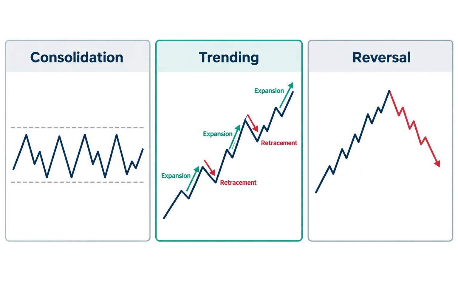 Three schematic paths compare consolidation, a trend with retracements, and reversal.