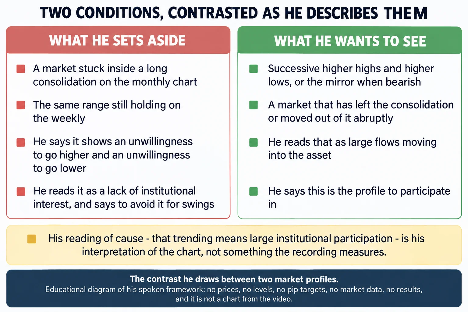 Educational infographic titled "TWO CONDITIONS, CONTRASTED AS HE DESCRIBES THEM". Two side-by-side columns. The left column is headed "WHAT HE SETS ASIDE" and lists "A market stuck inside a long consolidation on the monthly chart"; "The same range still holding on the weekly"; "He says it shows an unwillingness to go higher and an unwillingness to go lower"; "He reads it as a lack of institutional interest, and says to avoid it for swings". The right column is headed "WHAT HE WANTS TO SEE" and lists "Successive higher highs and higher lows, or the mirror when bearish"; "A market that has left the consolidation or moved out of it abruptly"; "He reads that as large flows moving into the asset"; "He says this is the profile to participate in". A note box reads that his reading of cause - that trending means large institutional participation - is his interpretation of the chart, not something the recording measures. A footer reads: the contrast he draws between two market profiles; educational diagram of his spoken framework, no prices, no levels, no pip targets, no market data, no results, and it is not a chart from the video. Conceptual diagram only: no candlesticks, no numeric axes, no price values, no chart data.