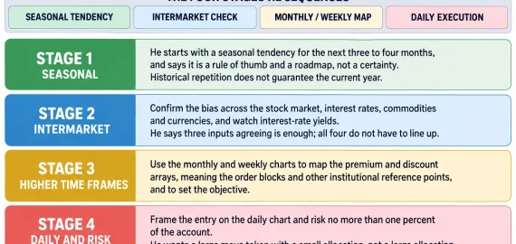 ICT Position Trade Management With the 40-Day Stop Framework