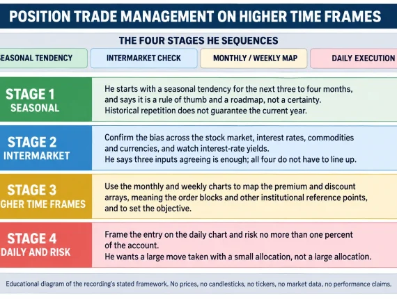 ICT Position Trade Management With the 40-Day Stop Framework