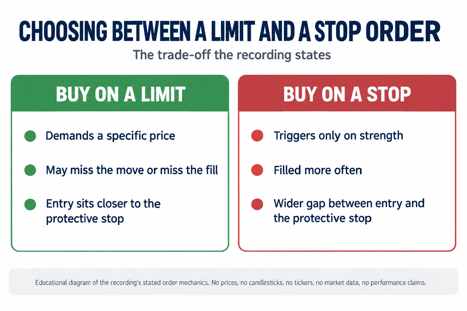 Two-panel educational diagram titled Choosing Between a Limit and a Stop Order. The left panel, headed Buy on a limit, lists that it demands a specific price, may miss the move or miss the fill, and leaves the entry closer to the protective stop. The right panel, headed Buy on a stop, lists that it triggers only on strength, is filled more often, and leaves a wider gap between entry and the protective stop.