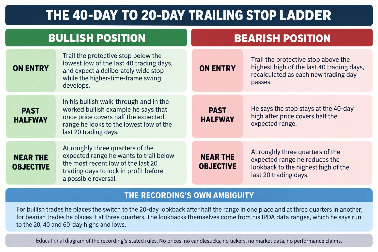 Educational infographic titled The 40-day to 20-day trailing stop ladder, with two side-by-side columns headed Bullish position and Bearish position. Bullish column, on entry: trail the protective stop below the lowest low of the last 40 trading days, and expect a deliberately wide stop while the higher-time-frame swing develops. Bullish column, past halfway: in his bullish walk-through and in the worked bullish example he says that once price covers half the expected range he looks to the lowest low of the last 20 trading days. Bullish column, near the objective: at roughly three quarters of the expected range he wants to trail below the most recent low of the last 20 trading days to lock in profit before a possible reversal. Bearish column, on entry: trail the protective stop above the highest high of the last 40 trading days, recalculated as each new trading day passes. Bearish column, past halfway: he says the stop stays at the 40-day high after price covers half the expected range. Bearish column, near the objective: at roughly three quarters of the expected range he reduces the lookback to the highest high of the last 20 trading days. A band headed The recording's own ambiguity reads: for bullish trades he places the switch to the 20-day lookback after half the range in one place and at three quarters in another; for bearish trades he places it at three quarters; the lookbacks themselves come from his IPDA data ranges, which he says run to the 20, 40 and 60-day highs and lows. Footer reads: educational diagram of the recording's stated rules; no prices, no candlesticks, no tickers, no market data, no performance claims.