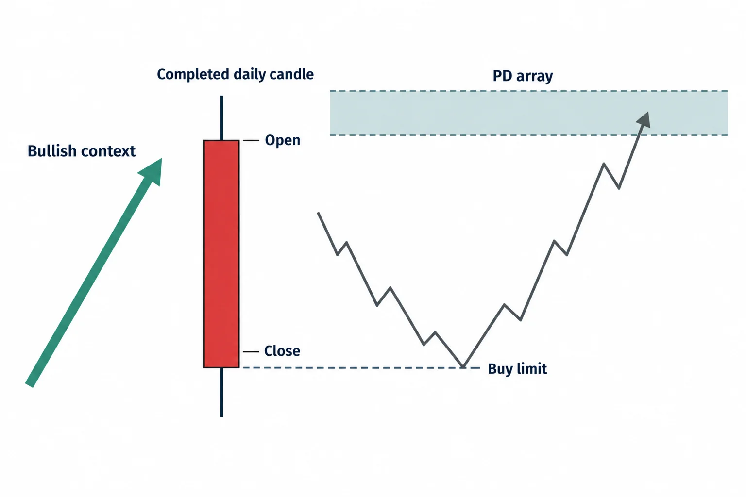 A buy limit is aligned with the close of a completed bearish daily candle beneath a higher reference zone.