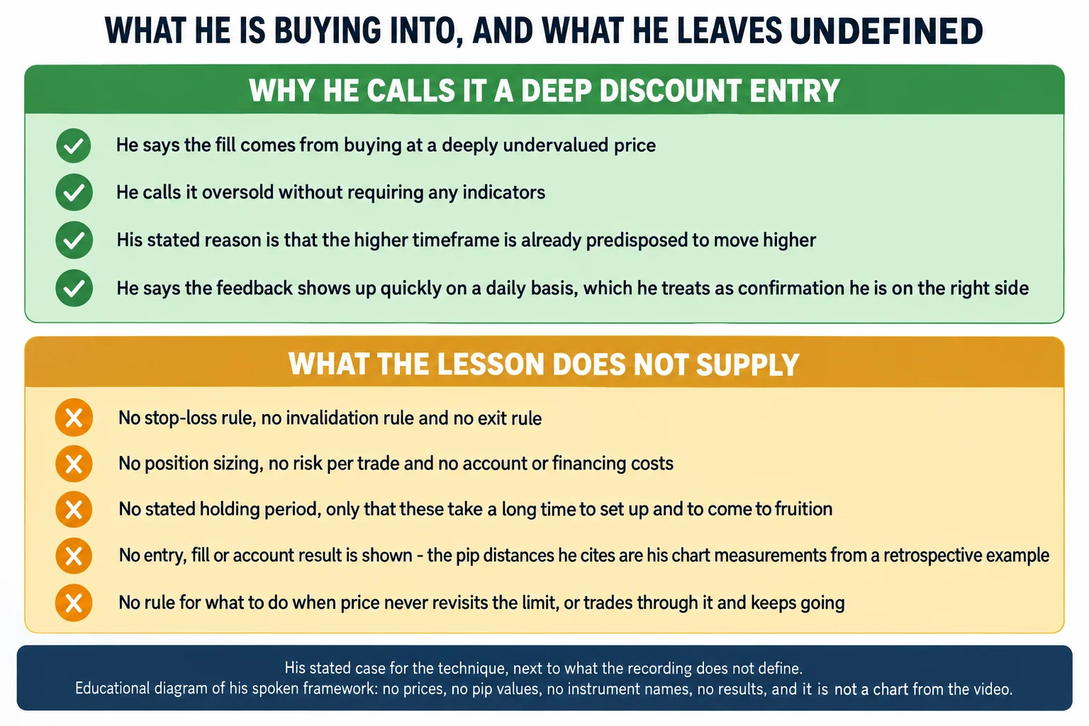 Flat-vector infographic headed WHAT HE IS BUYING INTO, AND WHAT HE LEAVES UNDEFINED, with a green panel listing why he calls the fill a deep discount entry and an amber panel listing what the lesson does not supply: no stop, no invalidation, no exit rule, no sizing, no costs, no holding period and no rule for a limit that is never revisited. AI-generated educational diagram; no prices, no pip values, no instrument names and no results.
