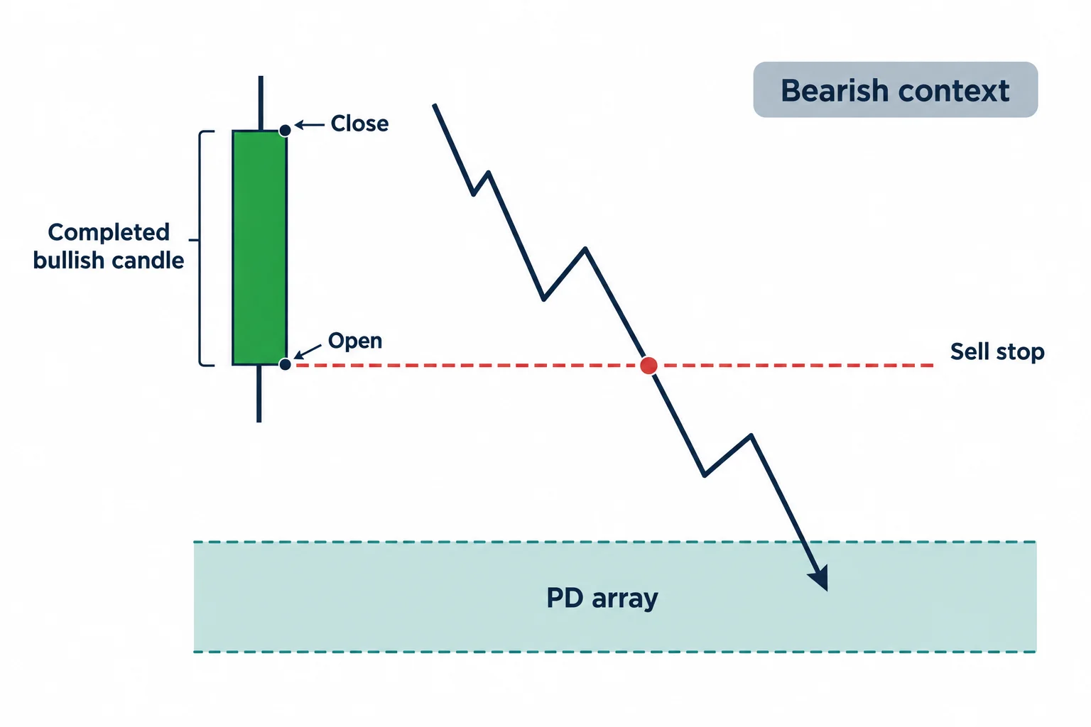 A sell-stop line is aligned with the open of a completed bullish candle in a bearish schematic.