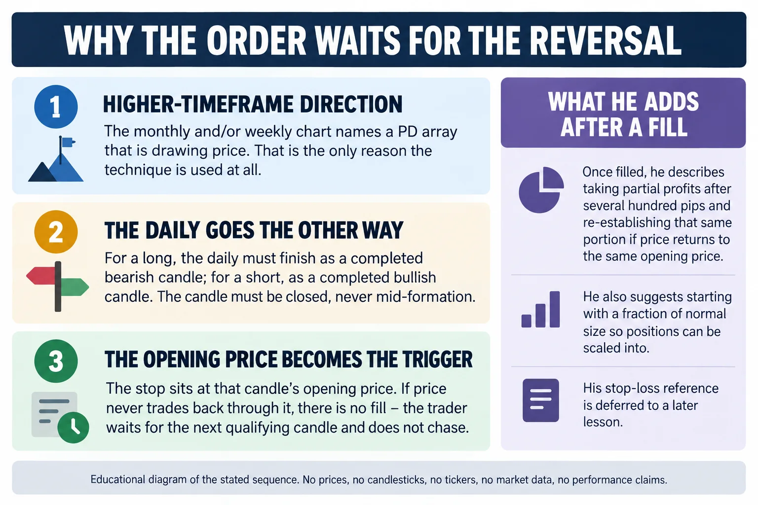 Educational infographic titled Why the order waits for the reversal. Band one, higher-timeframe direction: the monthly and/or weekly chart names a PD array that is drawing price, and that is the only reason the technique is used at all. Band two, the daily goes the other way: for a long, the daily must finish as a completed bearish candle, for a short as a completed bullish candle, and the candle must be closed, never mid-formation. Band three, the opening price becomes the trigger: the stop sits at that candles opening price, and if price never trades back through it there is no fill and the trader waits for the next qualifying candle rather than chasing. A side box headed what he adds after a fill reads: once filled, he describes taking partial profits after several hundred pips and re-establishing that same portion if price returns to the same opening price; he also suggests starting with a fraction of normal size so positions can be scaled into; his stop-loss reference is deferred to a later lesson. A footer reads: educational diagram of the stated sequence; no prices, no candlesticks, no tickers, no market data, no performance claims.
