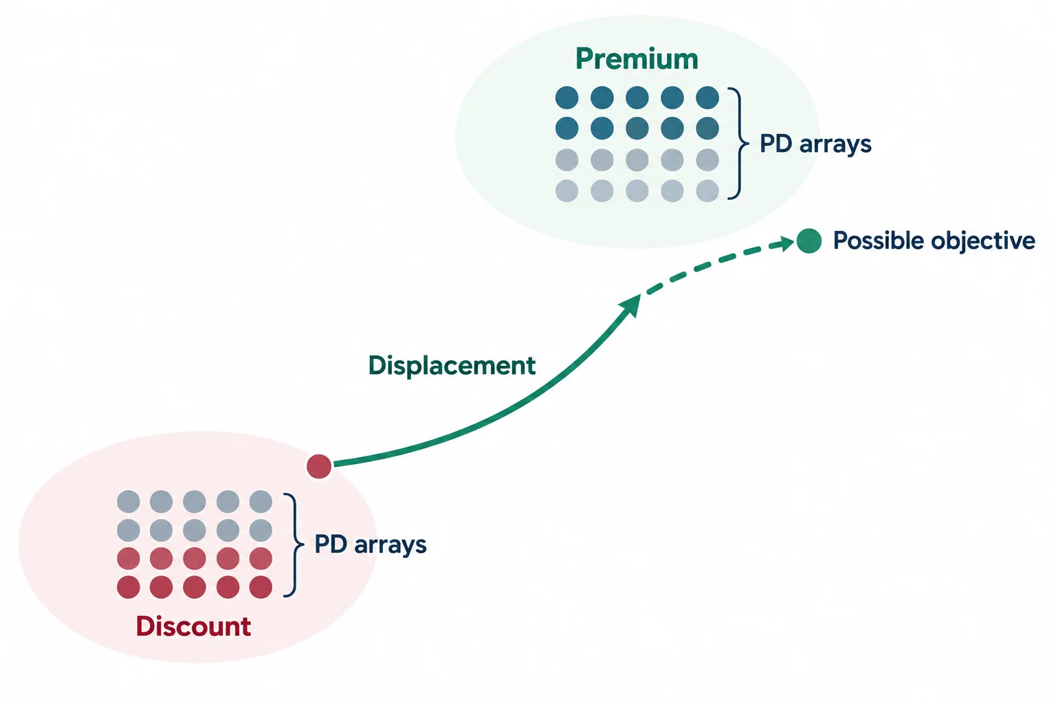 A schematic maps displacement from a discount reference toward a possible premium objective.