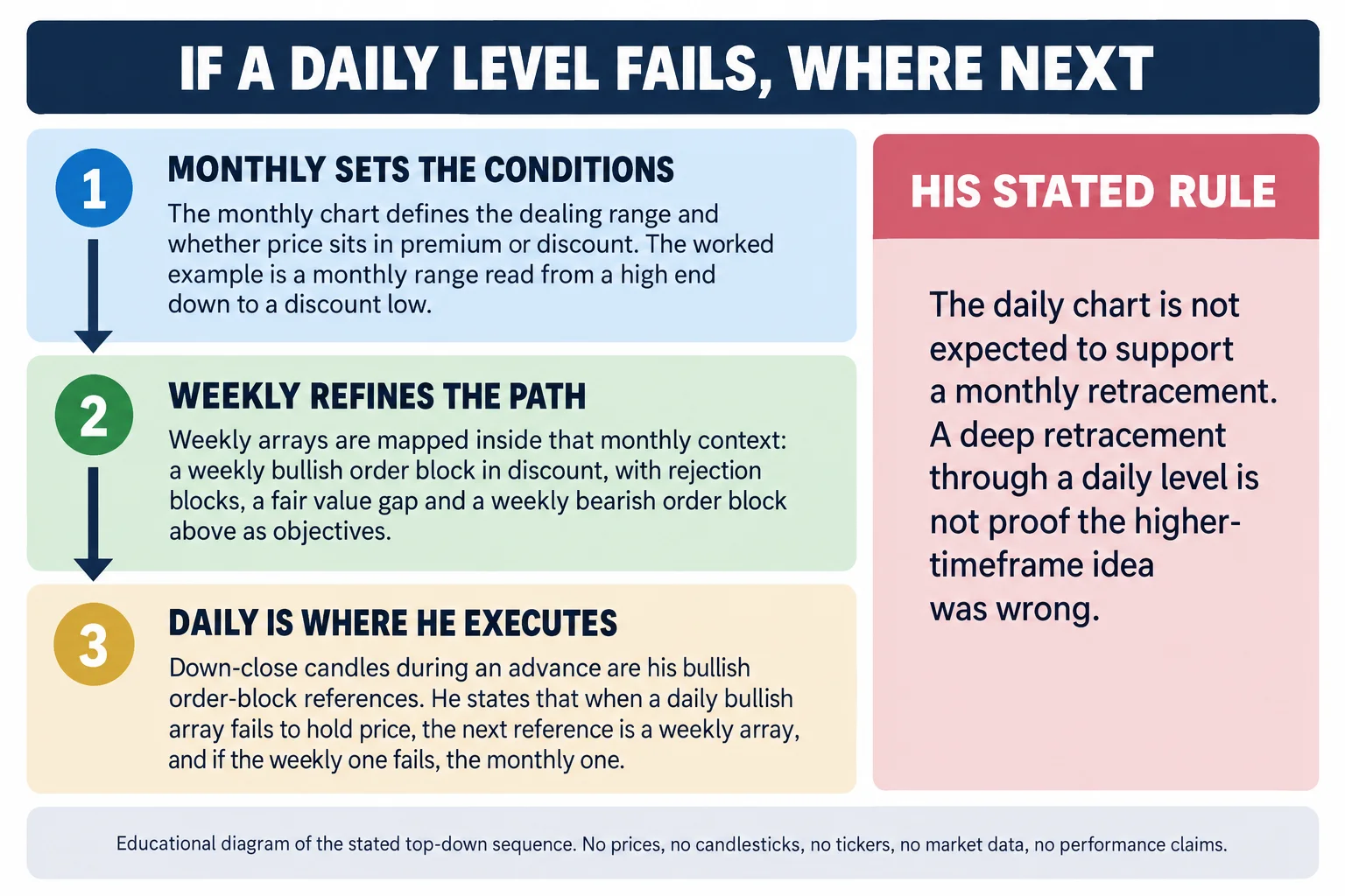 Educational infographic titled IF A DAILY LEVEL FAILS, WHERE NEXT. Three numbered bands run down the left with arrows between them. Band one, MONTHLY SETS THE CONDITIONS: the monthly chart defines the dealing range and whether price sits in premium or discount, and the worked example is a monthly range read from a high end down to a discount low. Band two, WEEKLY REFINES THE PATH: weekly arrays are mapped inside that monthly context, a weekly bullish order block in discount with rejection blocks, a fair value gap and a weekly bearish order block above as objectives. Band three, DAILY IS WHERE HE EXECUTES: down-close candles during an advance are his bullish order-block references, and he states that when a daily bullish array fails to hold price the next reference is a weekly array, and if the weekly one fails, the monthly one. A box on the right headed HIS STATED RULE reads that the daily chart is not expected to support a monthly retracement and that a deep retracement through a daily level is not proof the higher-timeframe idea was wrong. A footer reads: educational diagram of the stated top-down sequence; no prices, no candlesticks, no tickers, no market data, no performance claims.