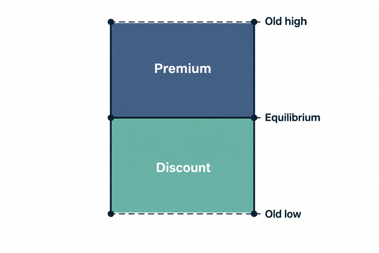 A trading range is divided into premium and discount halves by equilibrium.