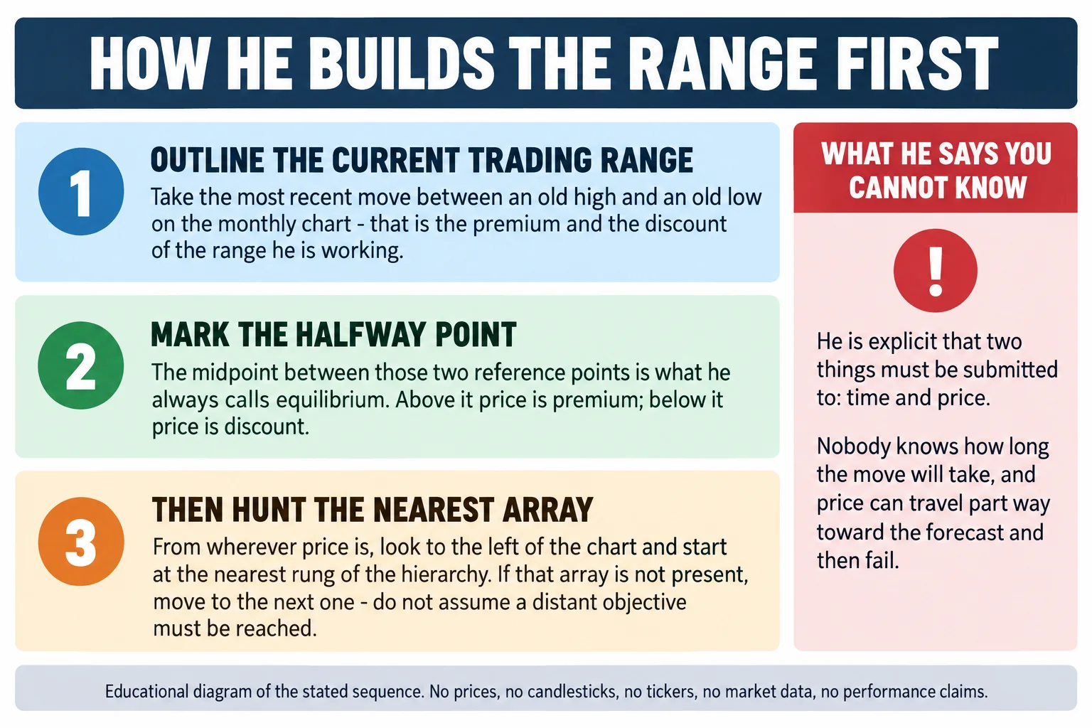 Educational infographic titled How he builds the range first. Band one, outline the current trading range: take the most recent move between an old high and an old low on the monthly chart, which is the premium and the discount of the range he is working. Band two, mark the halfway point: the midpoint between those reference points is what he always calls equilibrium, and above it price is premium while below it price is discount. Band three, then hunt the nearest array: from wherever price is, look to the left of the chart and start at the nearest rung of the hierarchy, moving to the next one only if that array is not present, and not assuming a distant objective must be reached. A side box headed what he says you cannot know reads: he is explicit that two things must be submitted to, time and price, and that nobody knows how long the move will take while price can travel part way toward the forecast and then fail. A footer reads: educational diagram of the stated sequence; no prices, no candlesticks, no tickers, no market data, no performance claims.