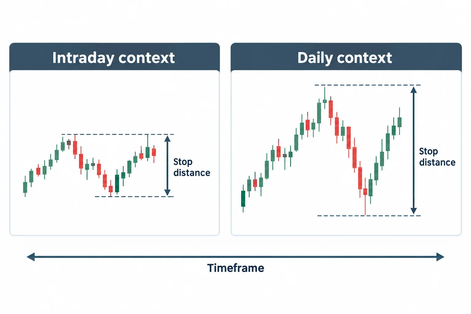 Two schematic ranges illustrate that stop distance is considered relative to the timeframe.