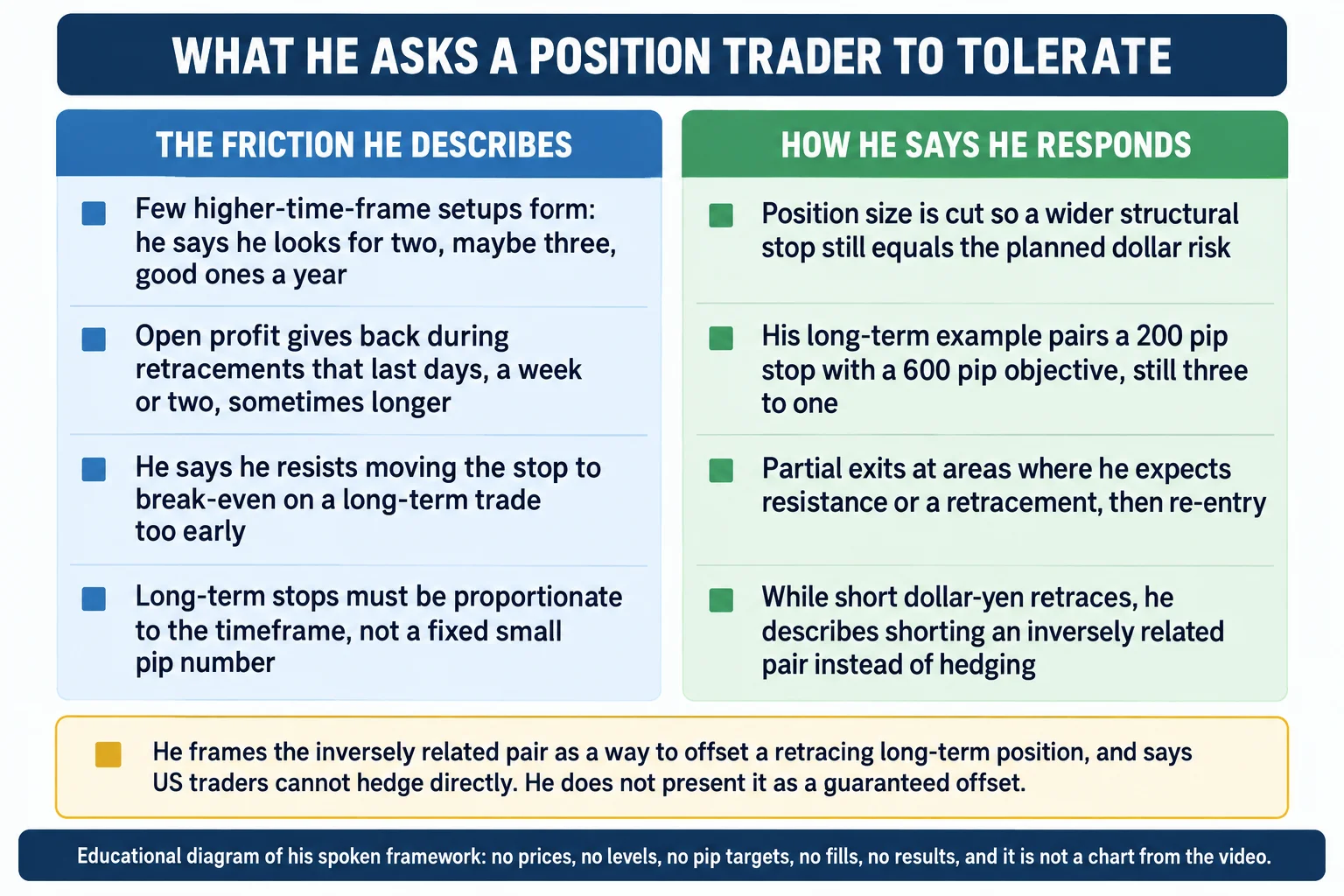 Educational infographic titled "WHAT HE ASKS A POSITION TRADER TO TOLERATE". Two side-by-side columns. The left column is headed "THE FRICTION HE DESCRIBES" and lists "Few higher-time-frame setups form: he says he looks for two, maybe three, good ones a year"; "Open profit gives back during retracements that last days, a week or two, sometimes longer"; "He says he resists moving the stop to break-even on a long-term trade too early"; "Long-term stops must be proportionate to the timeframe, not a fixed small pip number". The right column is headed "HOW HE SAYS HE RESPONDS" and lists "Position size is cut so a wider structural stop still equals the planned dollar risk"; "His long-term example pairs a 200 pip stop with a 600 pip objective, still three to one"; "Partial exits at areas where he expects resistance or a retracement, then re-entry"; "While short dollar-yen retraces, he describes shorting an inversely related pair instead of hedging". A note box reads that he frames the inversely related pair as a way to offset a retracing long-term position, and says US traders cannot hedge directly, and that he does not present it as a guaranteed offset. A footer reads: educational diagram of his spoken framework, no prices, no levels, no pip targets, no fills, no results, and it is not a chart from the video. Conceptual diagram only: no candlesticks, no numeric axes, no price values, no chart data.