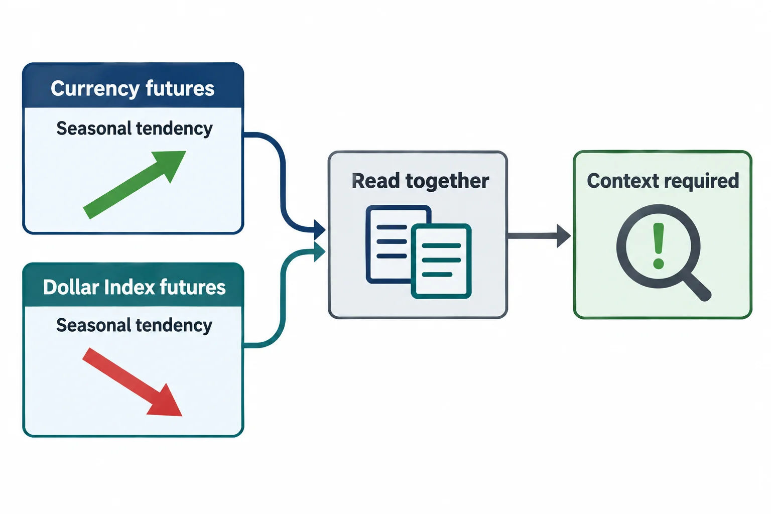 Currency-futures and Dollar Index seasonal inputs feed a shared context check.