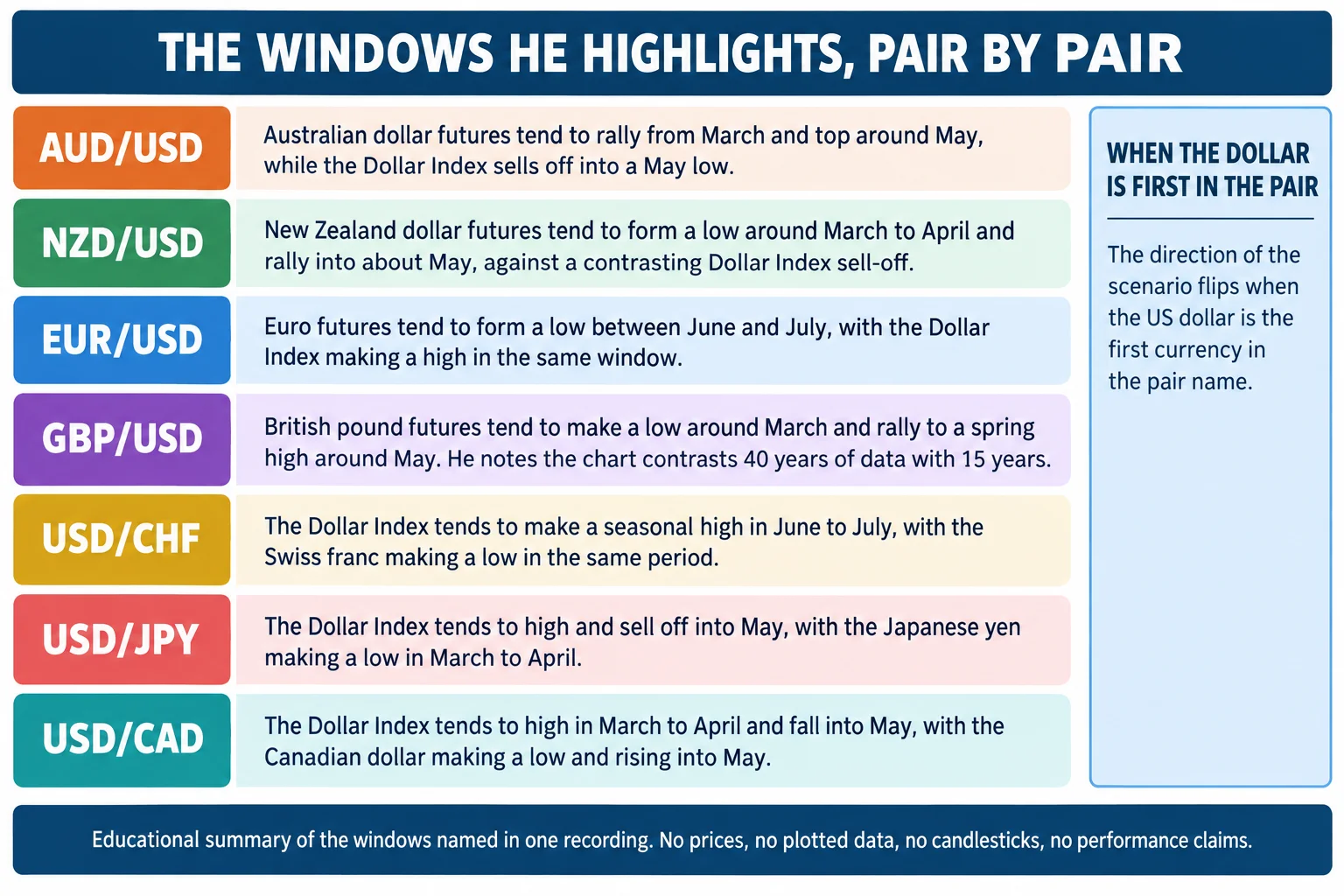 Educational infographic titled the windows he highlights, pair by pair. Seven rows give a pair name and one line each: AUD/USD, Australian dollar futures tend to rally from March and top around May while the Dollar Index sells off into a May low; NZD/USD, New Zealand dollar futures tend to form a low around March to April and rally into about May against a contrasting Dollar Index sell-off; EUR/USD, euro futures tend to form a low between June and July with the Dollar Index making a high in the same window; GBP/USD, British pound futures tend to make a low around March and rally to a spring high around May, and he notes the chart contrasts 40 years of data with 15 years; USD/CHF, the Dollar Index tends to make a seasonal high in June to July with the Swiss franc making a low in the same period; USD/JPY, the Dollar Index tends to make a high and sell off into May with the Japanese yen making a low in March to April; USD/CAD, the Dollar Index tends to make a high in March to April and fall into May with the Canadian dollar making a low and rising into May. A sidebar headed when the dollar is first in the pair reads that the direction of the scenario flips when the US dollar is the first currency in the pair name. A footer reads educational summary of the windows named in one recording; no prices, no plotted data, no candlesticks, no performance claims.