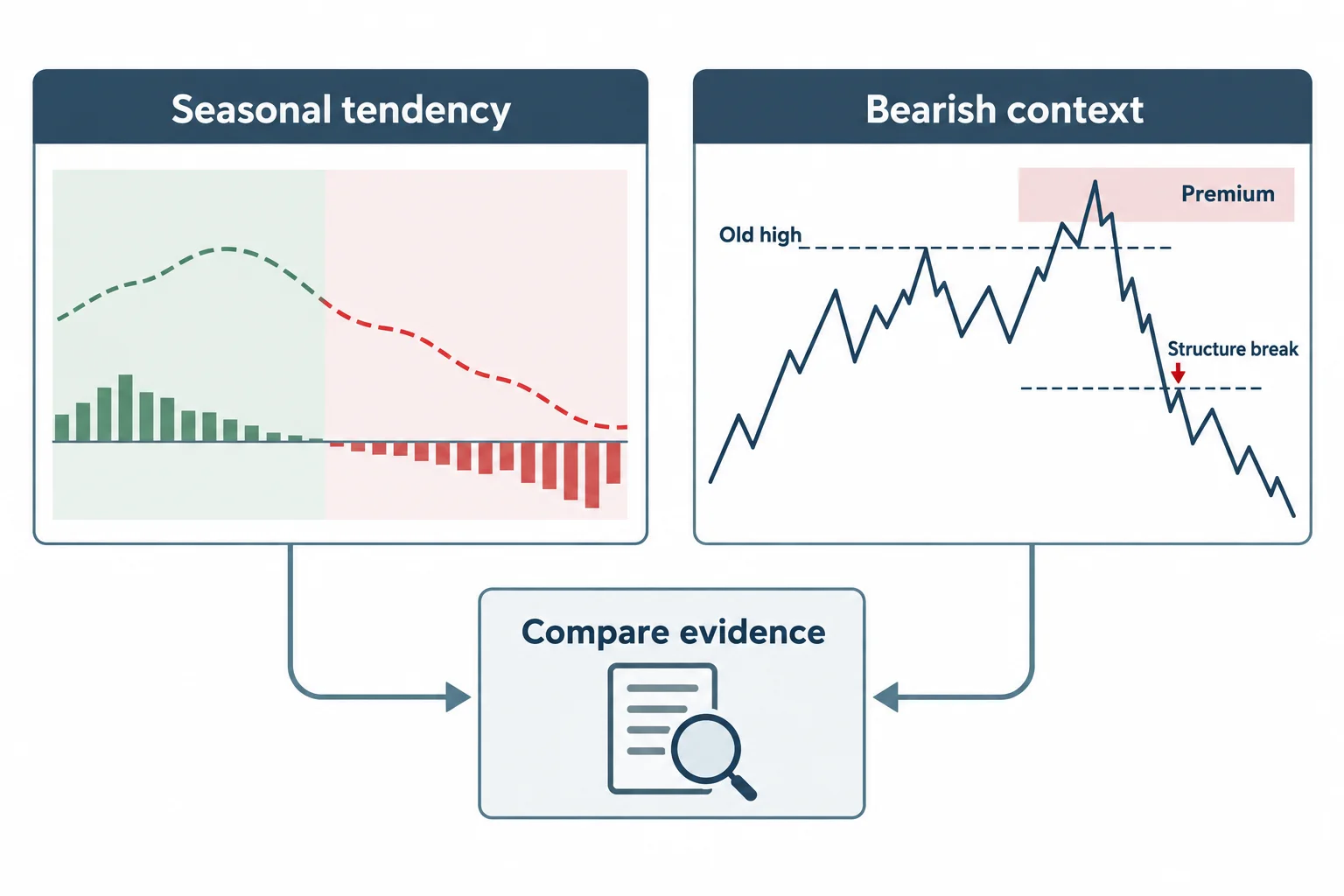 Seasonal direction is compared with a schematic old-high test and bearish structure break.