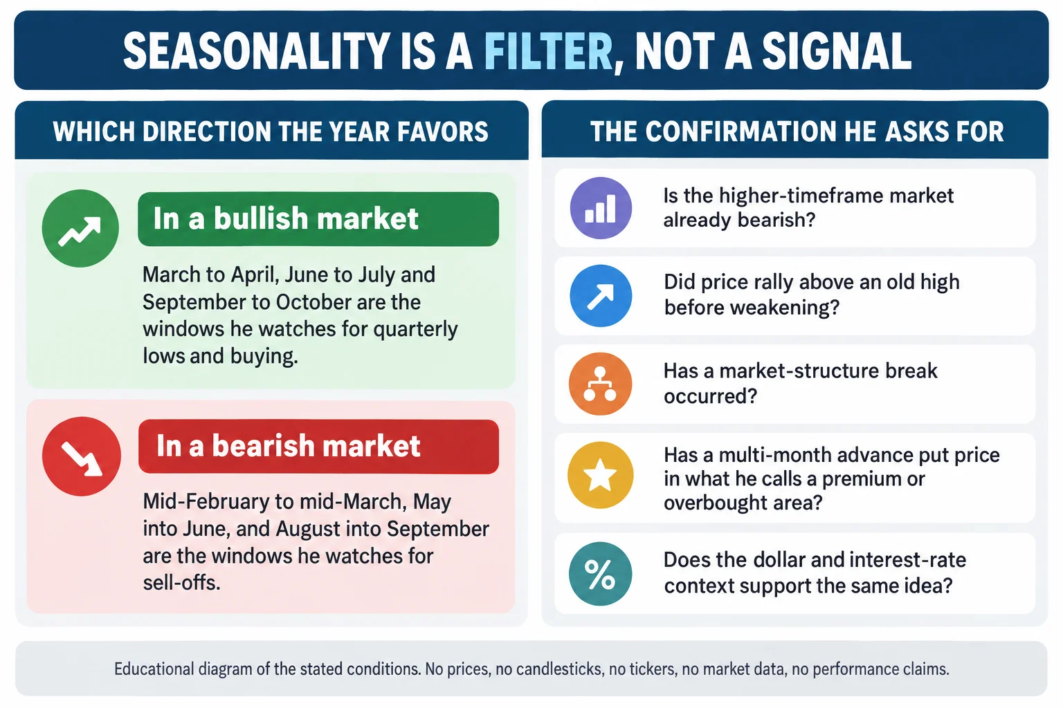 Educational infographic titled SEASONALITY IS A FILTER, NOT A SIGNAL. Left panel headed WHICH DIRECTION THE YEAR FAVORS. A green row headed In a bullish market reads: March to April, June to July and September to October are the windows he watches for quarterly lows and buying. A red row headed In a bearish market reads: Mid-February to mid-March, May into June, and August into September are the windows he watches for sell-offs. Right panel headed THE CONFIRMATION HE ASKS FOR lists five questions: Is the higher-timeframe market already bearish? Did price rally above an old high before weakening? Has a market-structure break occurred? Has a multi-month advance put price in what he calls a premium or overbought area? Does the dollar and interest-rate context support the same idea? A footer reads: educational diagram of the stated conditions; no prices, no candlesticks, no tickers, no market data, no performance claims.