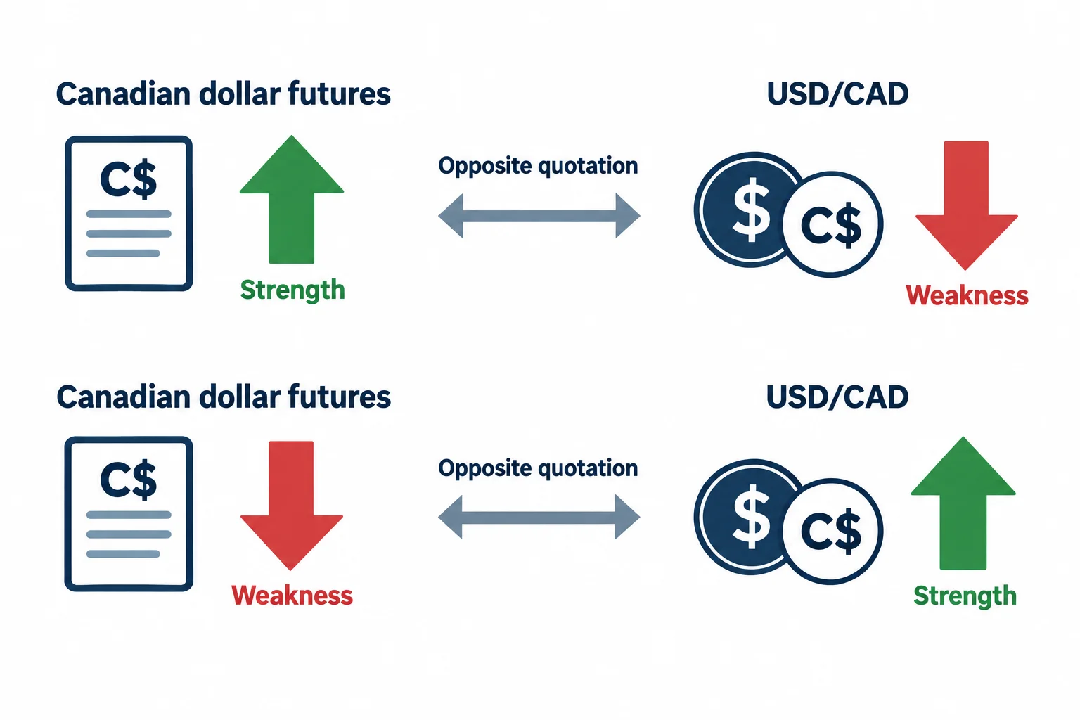 Opposing arrows illustrate the directional inversion between Canadian dollar futures and USD/CAD.