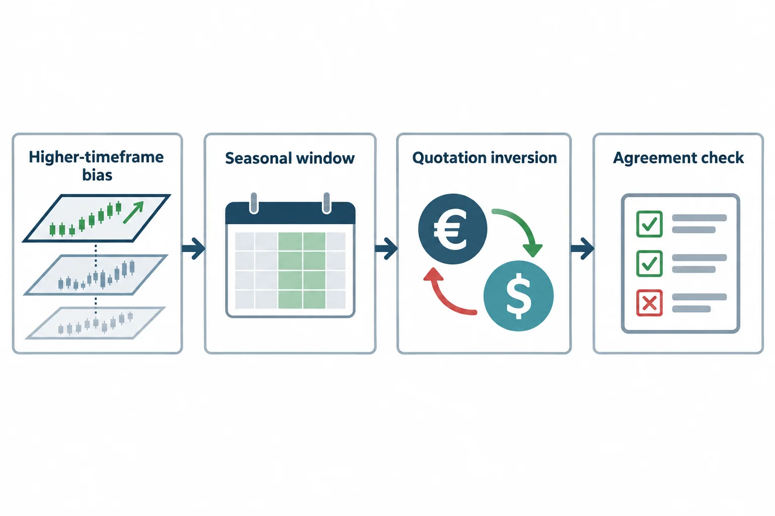 A process diagram aligns higher-timeframe bias, seasonality, and quotation direction.