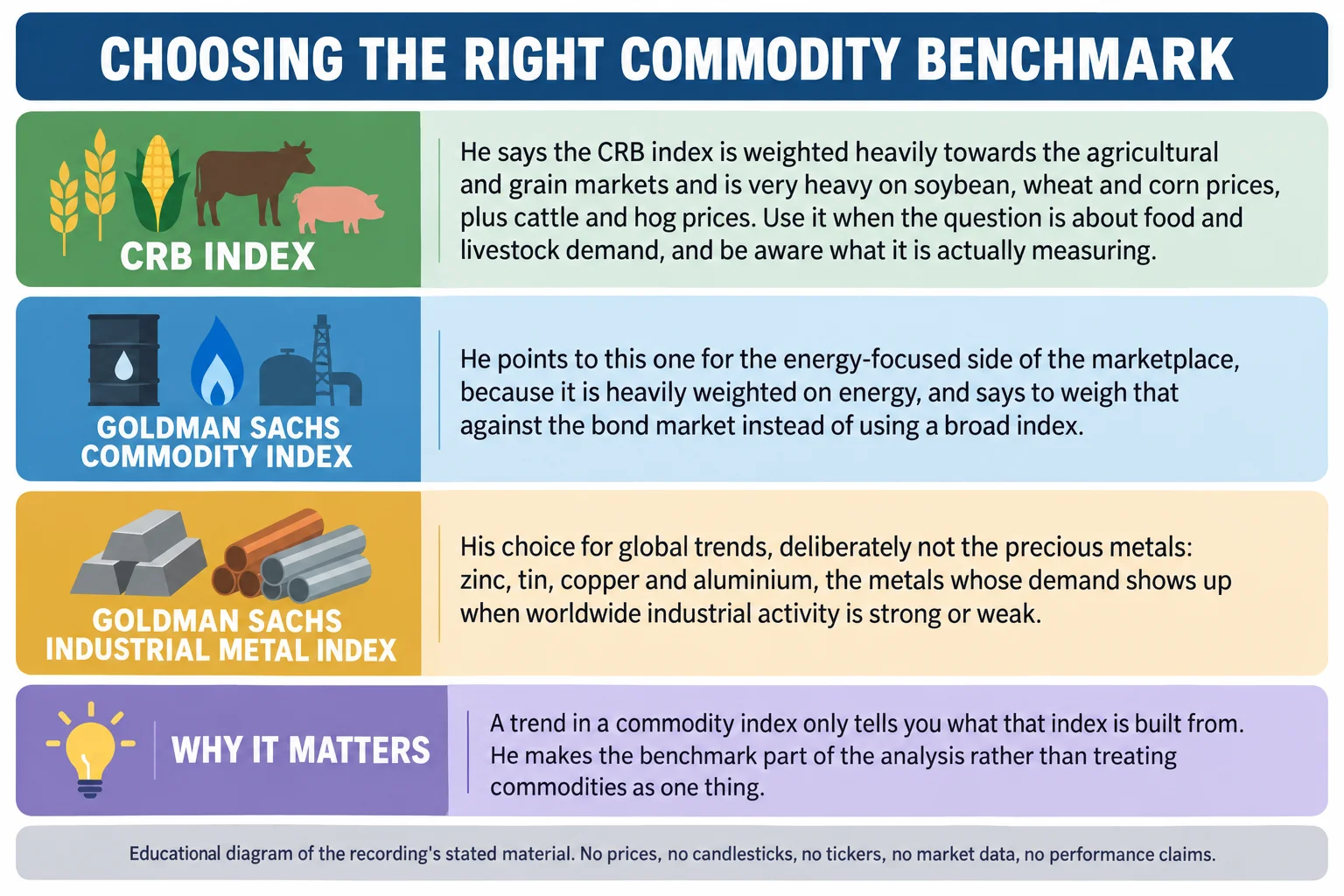 Educational infographic titled Choosing the right commodity benchmark, with three stacked panels and a lower band. Panel one, CRB index: he says the CRB index is weighted heavily towards the agricultural and grain markets and is very heavy on soybean, wheat and corn prices, plus cattle and hog prices; use it when the question is about food and livestock demand, and be aware what it is actually measuring. Panel two, Goldman Sachs commodity index: he points to this one for the energy-focused side of the marketplace, because it is heavily weighted on energy, and says to weigh that against the bond market instead of using a broad index. Panel three, Goldman Sachs industrial metal index: his choice for global trends, deliberately not the precious metals - zinc, tin, copper and aluminium, the metals whose demand shows up when worldwide industrial activity is strong or weak. A band headed Why it matters reads: a trend in a commodity index only tells you what that index is built from; he makes the benchmark part of the analysis rather than treating commodities as one thing. Footer reads: educational diagram of the recording's stated material; no prices, no candlesticks, no tickers, no market data, no performance claims.