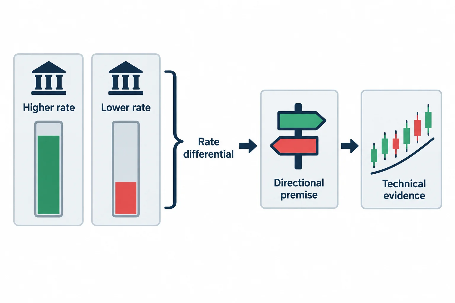 A qualitative rate comparison leads to a directional premise and a technical-evidence check.