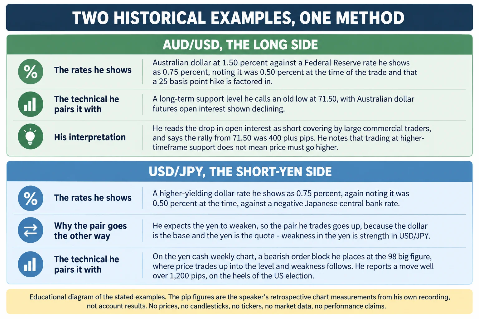 Educational infographic titled TWO HISTORICAL EXAMPLES, ONE METHOD. Upper panel headed AUD/USD, THE LONG SIDE: the rates he shows are the Australian dollar at 1.50 percent against a Federal Reserve rate he shows as 0.75 percent, noting it was 0.50 percent at the time of the trade and that a 25 basis point hike is factored in; the technical he pairs it with is a long-term support level he calls an old low at 71.50 with Australian dollar futures open interest shown declining; his interpretation is that the drop in open interest is short covering by large commercial traders and that the rally from 71.50 was 400 plus pips, with his own note that trading at higher-timeframe support does not mean price must go higher. Lower panel headed USD/JPY, THE SHORT-YEN SIDE: a higher-yielding dollar rate he shows as 0.75 percent, again noting it was 0.50 percent at the time, against a negative Japanese central bank rate; why the pair goes the other way is that he expects the yen to weaken, so the pair goes up because the dollar is the base and the yen is the quote, meaning weakness in the yen is strength in USD/JPY; the technical he pairs it with is a bearish order block he places at the 98 big figure on the yen cash weekly chart, where price trades up into the level and weakness follows, and he reports a move well over 1,200 pips on the heels of the US election. Every rate, level and pip figure shown is reproduced from what he states in the recording and attributed to him; none is an independently verified measurement and the image contains no charts, candlesticks or plotted market data.