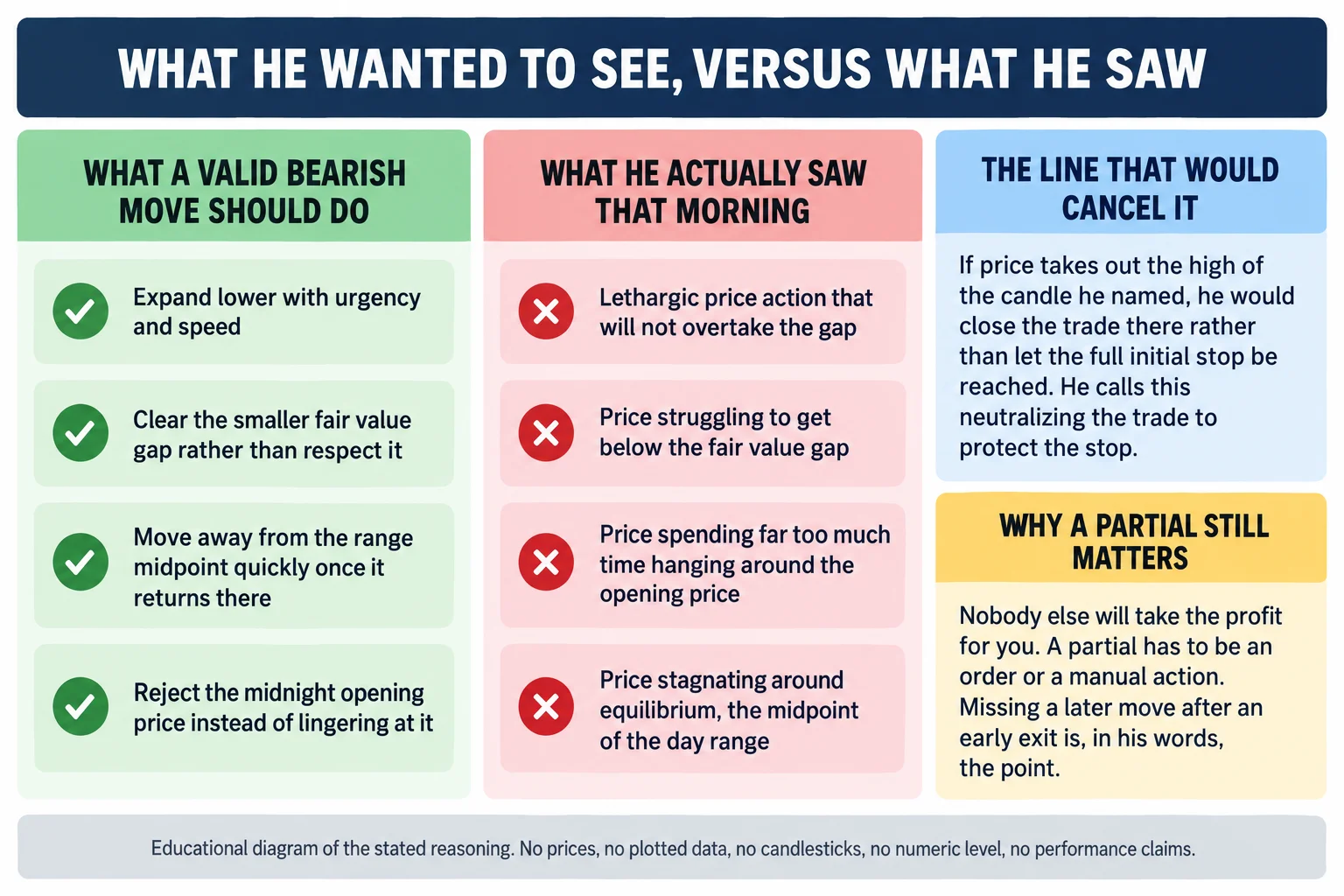 Educational infographic titled what he wanted to see, versus what he saw. The left column is headed what a valid bearish move should do and lists four lines: expand lower with urgency and speed; clear the smaller fair value gap rather than respect it; move away from the range midpoint quickly once it returns there; reject the midnight opening price instead of lingering at it. The right column is headed what he actually saw that morning and lists four lines: lethargic price action that will not overtake the gap; price struggling to get below the fair value gap; price spending far too much time hanging around the opening price; price stagnating around equilibrium, the midpoint of the day range. A box headed the line that would cancel it reads that if price takes out the high of the candle he named he would close the trade there rather than let the full initial stop be reached, which he calls neutralizing the trade to protect the stop. A second box headed why a partial still matters reads that nobody else will take the profit for you, that a partial has to be an order or a manual action, and that missing a later move after an early exit is in his words the point. A footer reads educational diagram of the stated reasoning; no prices, no plotted data, no candlesticks, no numeric level, no performance claims.