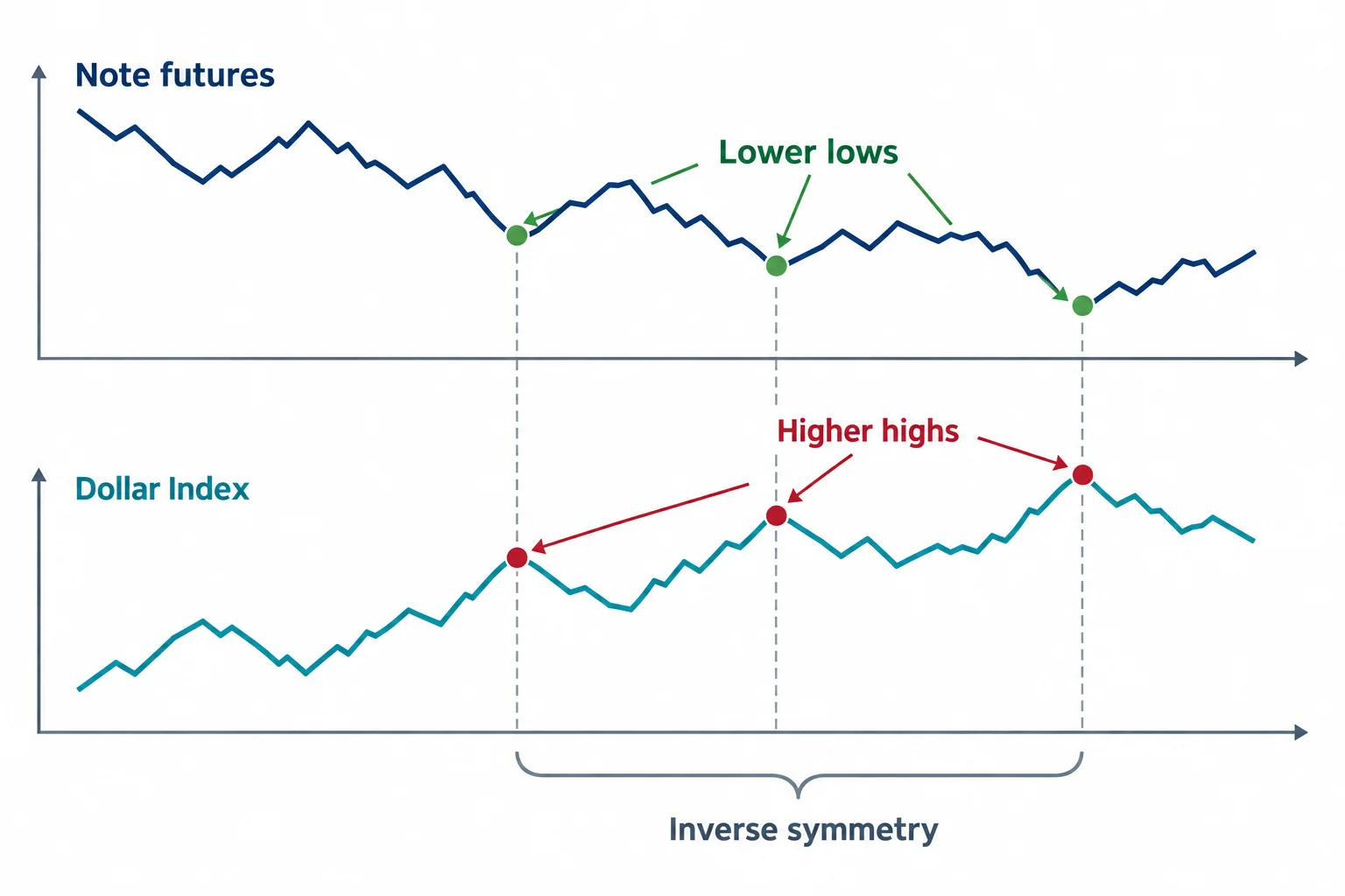 Aligned schematic swings show lower lows in note futures against higher highs in the Dollar Index.