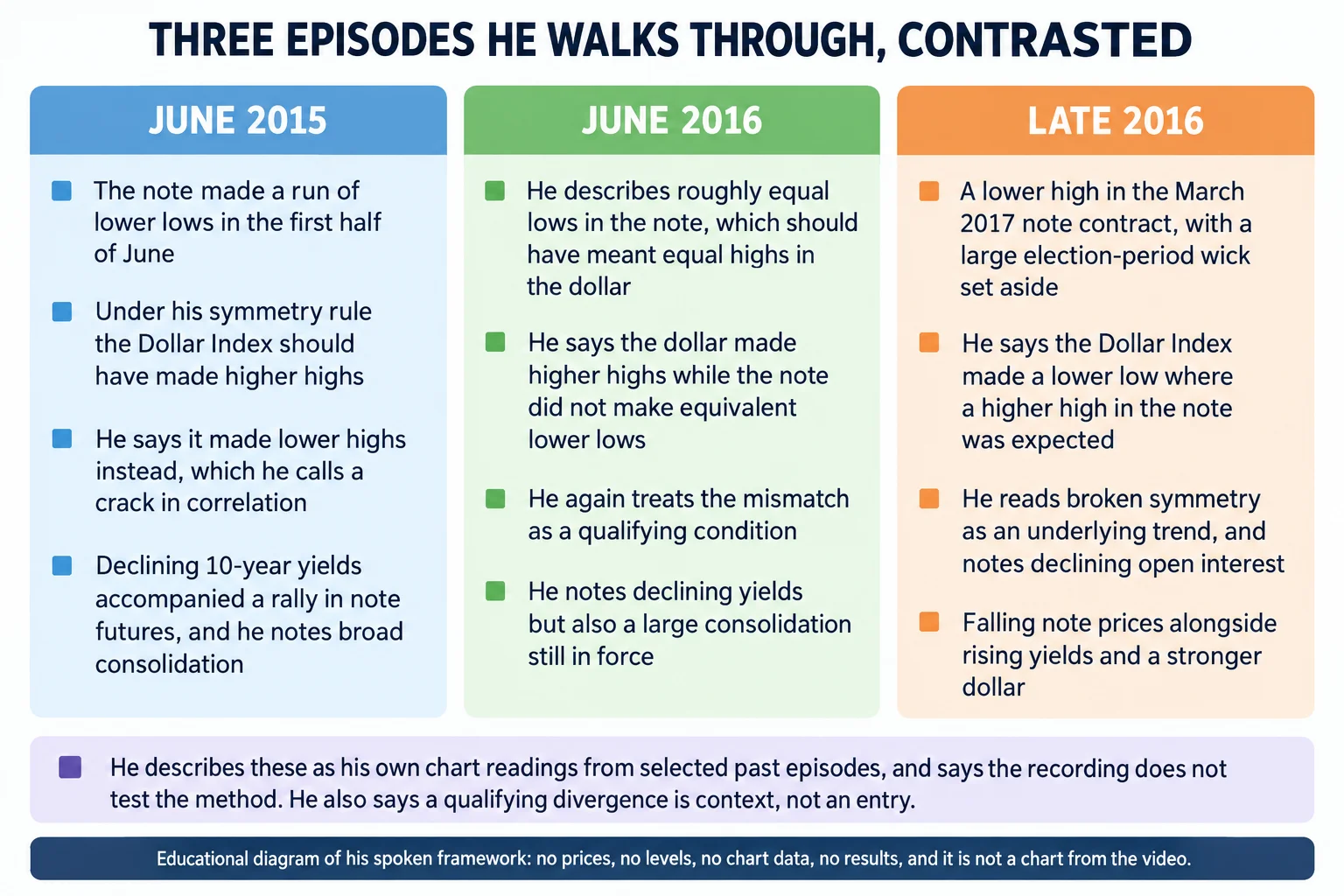 Educational infographic titled "THREE EPISODES HE WALKS THROUGH, CONTRASTED". Three side-by-side columns. The left column is headed "JUNE 2015" and lists "The note made a run of lower lows in the first half of June"; "Under his symmetry rule the Dollar Index should have made higher highs"; "He says it made lower highs instead, which he calls a crack in correlation"; "Declining 10-year yields accompanied a rally in note futures, and he notes broad consolidation". The middle column is headed "JUNE 2016" and lists "He describes roughly equal lows in the note, which should have meant equal highs in the dollar"; "He says the dollar made higher highs while the note did not make equivalent lower lows"; "He again treats the mismatch as a qualifying condition"; "He notes declining yields but also a large consolidation still in force". The right column is headed "LATE 2016" and lists "A lower high in the March 2017 note contract, with a large election-period wick set aside"; "He says the Dollar Index made a lower low where a higher high in the note was expected"; "He reads broken symmetry as an underlying trend, and notes declining open interest"; "Falling note prices alongside rising yields and a stronger dollar". A note box reads that he describes these as his own chart readings from selected past episodes, that the recording does not test the method, and that a qualifying divergence is context rather than an entry. A footer reads: educational diagram of his spoken framework, no prices, no levels, no chart data, no results, and it is not a chart from the video. Conceptual diagram only: no candlesticks, no numeric axes, no price values, no chart data.